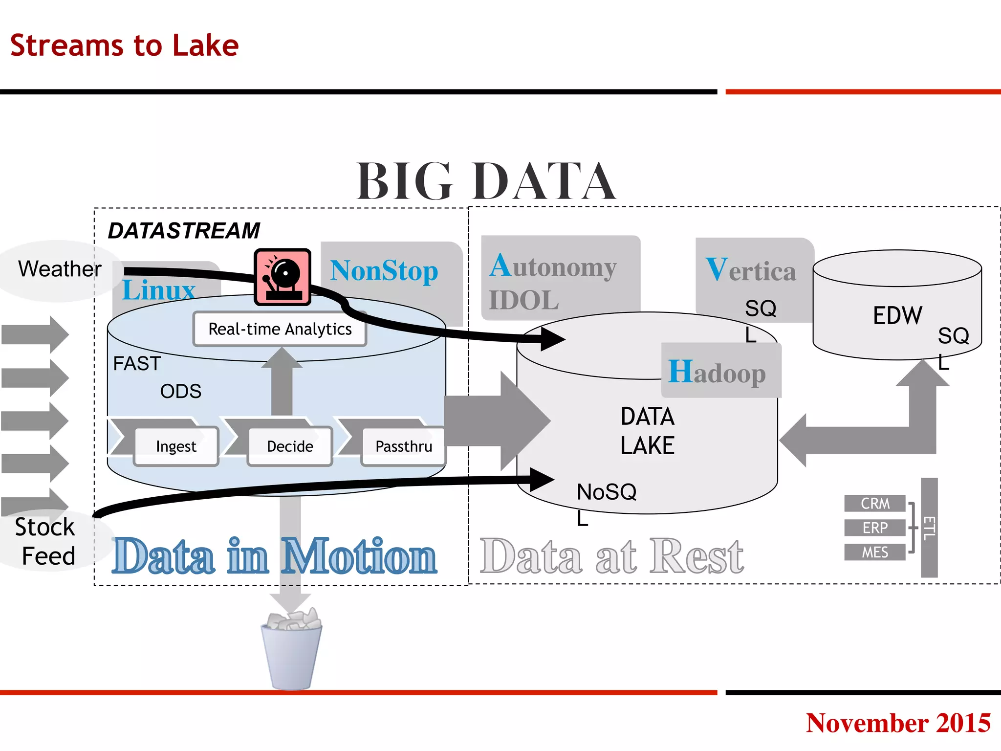 November 2015
Linux
NonStop VerticaAutonomy
IDOL
Streams to Lake
ETL
CRM
ERP
MES
DATA
LAKE
EDW
Ingest Decide Passthru
Real-time Analytics
FAST
ODS
Stock
Feed
Weather
SQ
L SQ
L
NoSQ
L
Hadoop
DATASTREAM
 