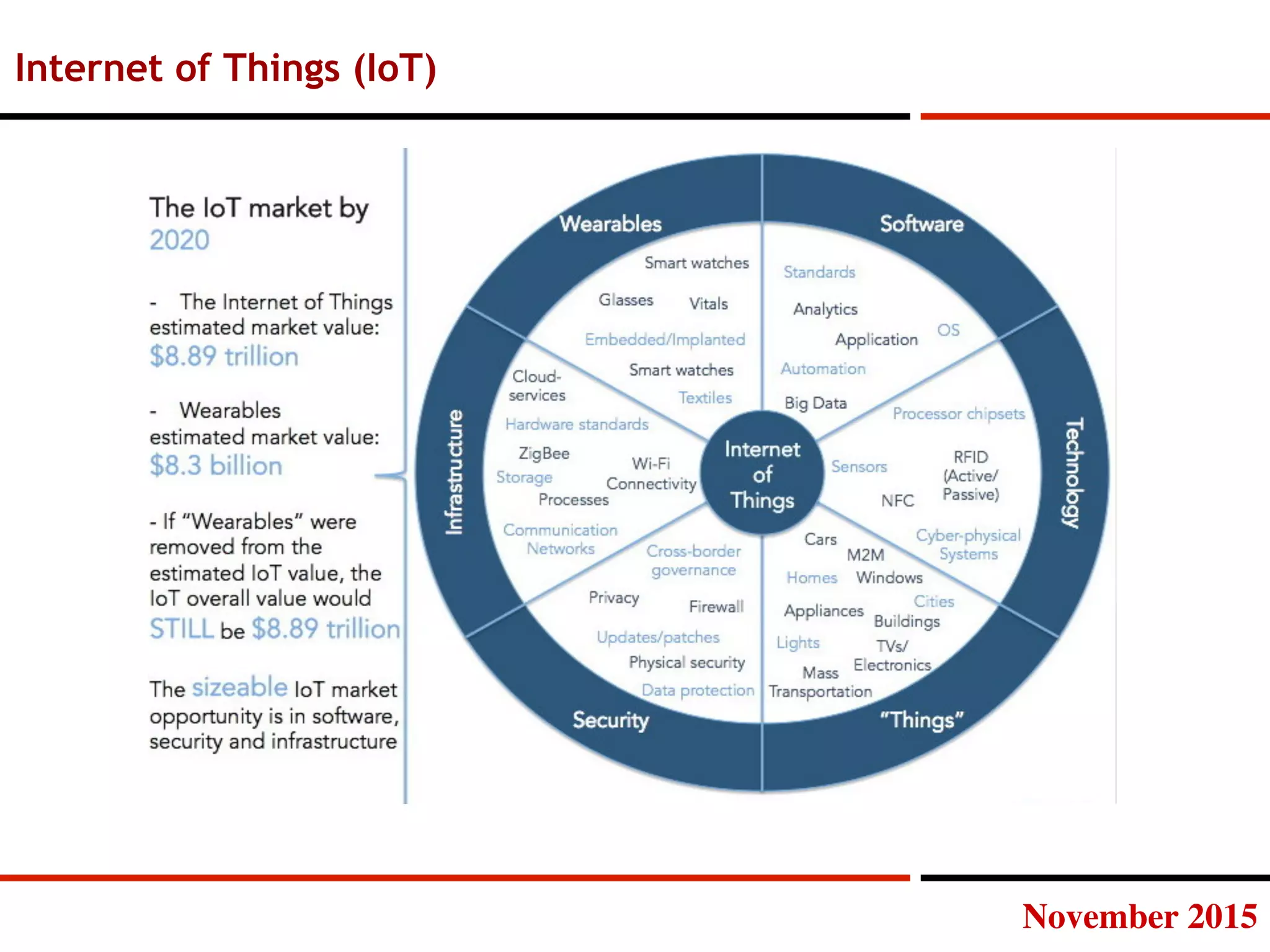 November 2015
Internet of Things (IoT)
 