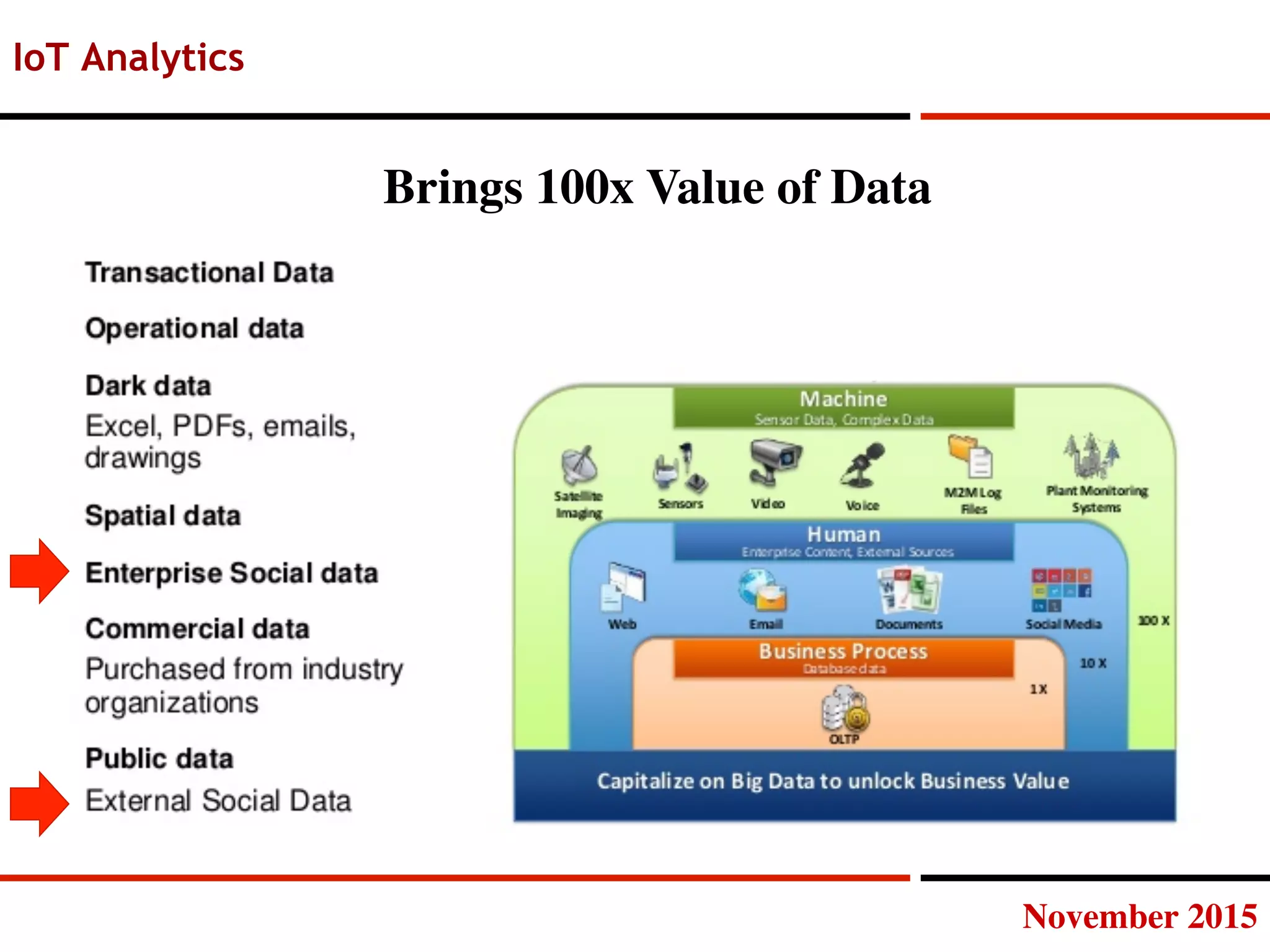 November 2015
IoT Analytics
Brings 100x Value of Data
 