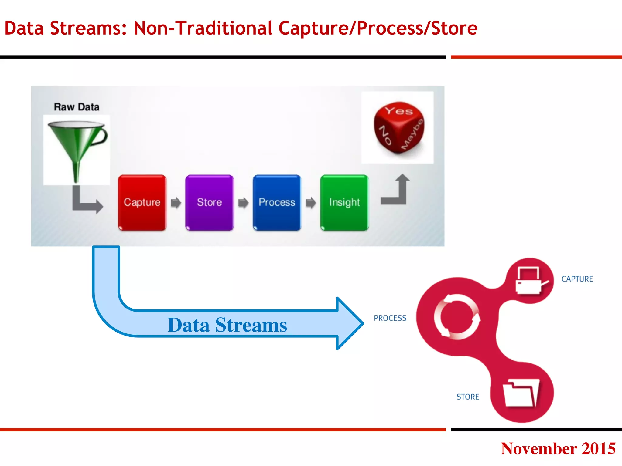 November 2015
Data Streams: Non-Traditional Capture/Process/Store
Data Streams
 