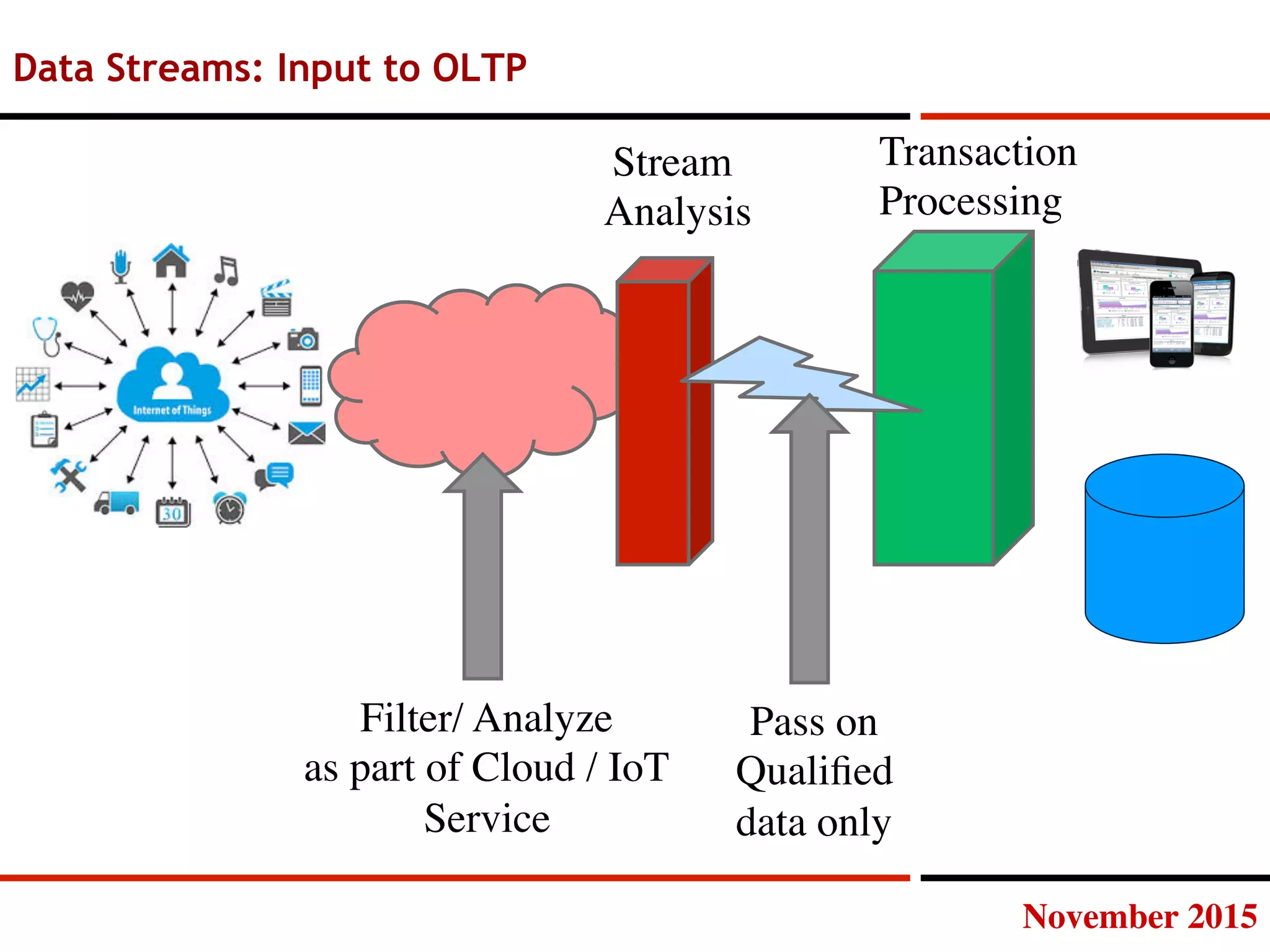 November 2015
Data Streams: Input to OLTP
Filter/ Analyze
as part of Cloud / IoT
Service
Pass on
Qualiﬁed 
data only
Stream
Analysis
Transaction
Processing
 