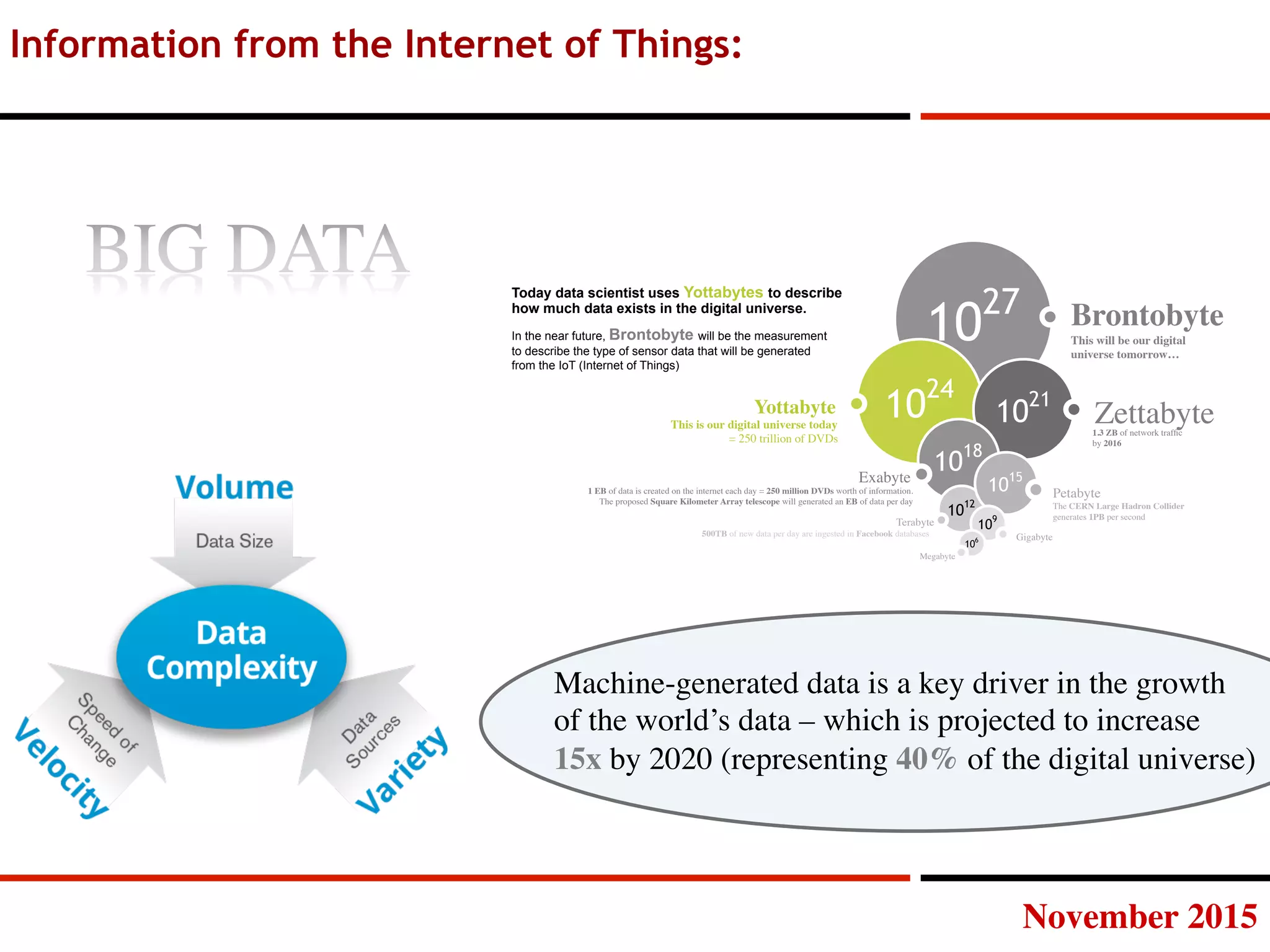 November 2015
Information from the Internet of Things:
1027
This will be our digital 
universe tomorrow…
Brontobyte
1024
This is our digital universe today 
= 250 trillion of DVDs
Yottabyte 1021
1.3 ZB of network trafﬁc
by 2016
Zettabyte
1018
1 EB of data is created on the internet each day = 250 million DVDs worth of information.
The proposed Square Kilometer Array telescope will generated an EB of data per day
Exabyte
10
12
Terabyte
500TB of new data per day are ingested in Facebook databases
10
15
Petabyte
The CERN Large Hadron Collider
generates 1PB per second
Today data scientist uses Yottabytes to describe
how much data exists in the digital universe.
In the near future, Brontobyte will be the measurement
to describe the type of sensor data that will be generated
from the IoT (Internet of Things)
109
Gigabyte
106
Megabyte
Machine-generated data is a key driver in the growth
of the world’s data – which is projected to increase 
15x by 2020 (representing 40% of the digital universe)
 
