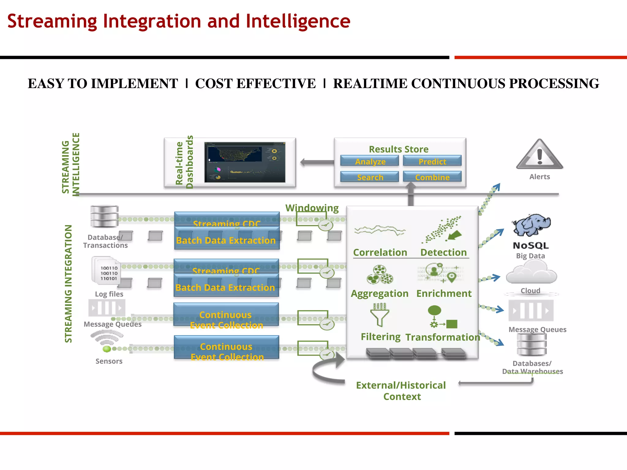 Streaming Integration and Intelligence
Alerts
Results Store�
Analyze� Predict�
Combine�Search�
Streaming CDC�
Batch Data Extraction�
Database/
Transactions
Streaming CDC�
Batch Data Extraction�
Log ﬁles
Sensors
Message Queues
Continuous
Event Collection�
Big Data
Cloud
Databases/
Data Warehouses
Message Queues
Windowing�
Continuous
Event Collection�
External/Historical
Context�
STREAMINGINTEGRATION�
Correlation �
Filtering�
Enrichment�Aggregation�
Transformation�
Detection�
Real-time
Dashboards�
STREAMING
INTELLIGENCE
Correlation�
EASY TO IMPLEMENT | COST EFFECTIVE | REALTIME CONTINUOUS PROCESSING
 