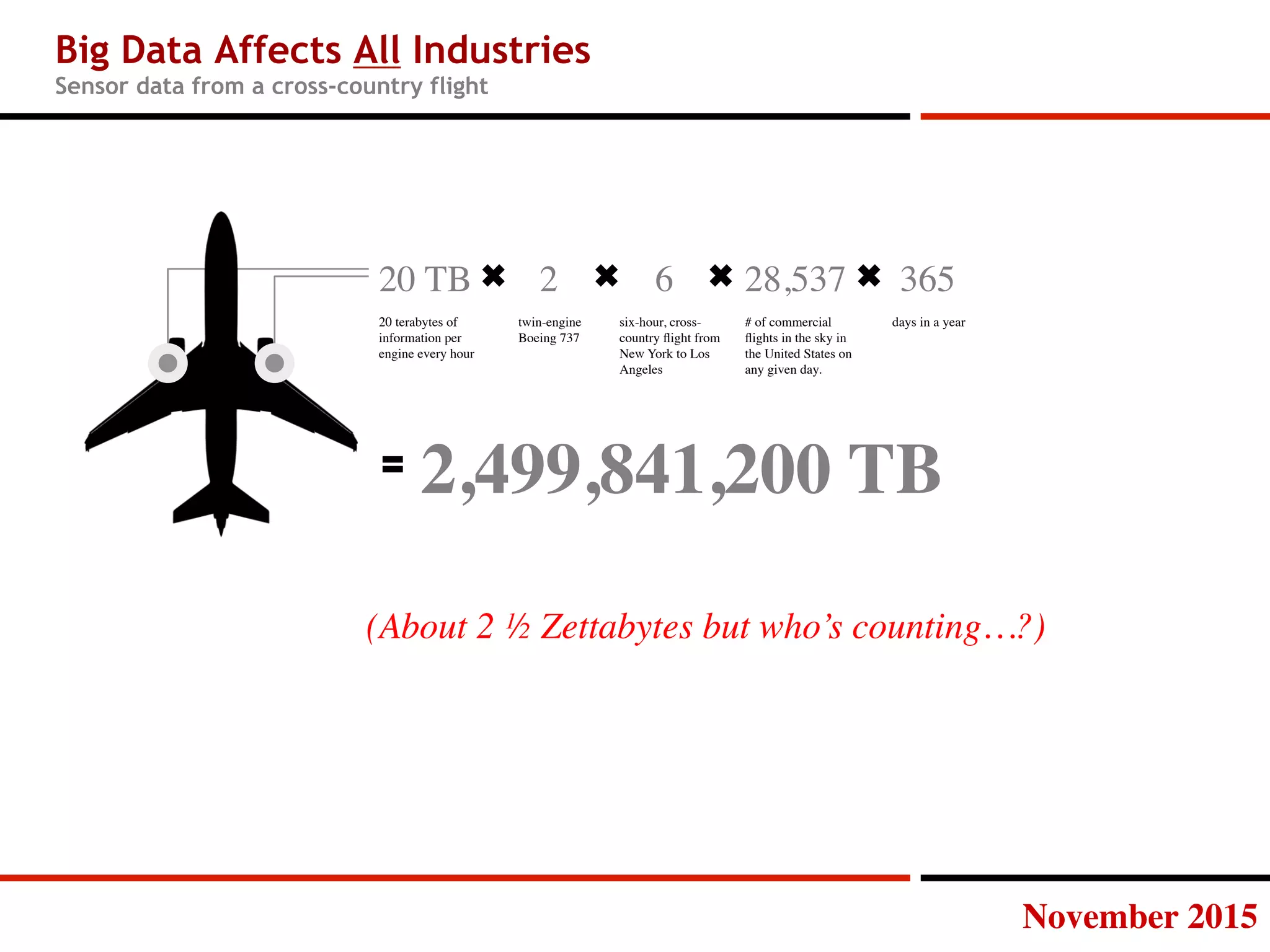 November 2015
Big Data Affects All Industries
Sensor data from a cross-country flight
2,499,841,200 TB
20 TB
20 terabytes of
information per
engine every hour
6
six-hour, cross-
country ﬂight from
New York to Los
Angeles
2
twin-engine
Boeing 737
days in a year
36528,537
# of commercial
ﬂights in the sky in
the United States on
any given day.
(About 2 ½ Zettabytes but who’s counting…?)
 