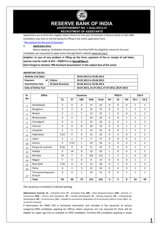  
RESERVE BANK OF INDIA
ADVERTISEMENT NO. 1 /Asst./2012-13
RECRUITMENT OF ASSISTANTS
 
1
Applications are invited from eligible Indian Citizens for the post of Assistant in Reserve Bank of India (RBI).  
Candidates may click on the link below for filling in the online application form. 
“Recruitment for the post of Assistant” 
1.  Application form 
  Before applying, Candidates should ensure that they fulfill the eligibility criteria for the post.  
Candidates are requested to apply online through Bank’s website www.rbi.org.in  
Helpline: In case of any problem in filling up the form, payment of fee or receipt of call letter, 
queries may be made at 022 – 29687111 or ibpso@ibps.in
Don’t forget to mention ‘RBI Assistant Examination’ in the subject box of the email. 
 
IMPORTANT DATES:‐ 
Website Link Open  30.05.2013 to 20.06.2013 
Online  30.05.2013 to 20.06.2013 Payment  of 
Examination Fees   At Bank Branches  03.06.2013 to 24.06.2013 
Date of Online Test   20.07.2013, 21.07.2013, 27.07.2013, 28.07.2013 
 
Vacancies  PWD #  EXS # Sr. 
No 
Office 
SC  ST  OBC  GEN  Total  VH  HI  OH  EX‐1  EX‐2 
1  Ahmedabad  2  0  6  17  25  0  0  0  1  2 
2  Bengaluru   5  2  8  16  31  0  0  1  1  3 
3  Bhopal  5  2  5  13  25  1  0  0  1  2 
4  Bhubaneswar  3  5  2  10  20  0  0  1  1  2 
5  Chandigarh  0  0  5  15  20  0  0  1  1  2 
6  Chennai  9  0  8  18  35  0  0  1  2  3 
7  Guwahati  2  5  5  13  25  0  0  1  1  2 
8  Hyderabad  3 (1)  0  8  12  23  0  0  0  1  2 
9  Jaipur  3  2  3  9  17  0  0  0  1  2 
10  Jammu  3  2 (1)  1  10  16  0  0  0  1  2 
11  Kanpur & Lucknow  8 (3)  0  6  11  25  0  0  0  1  2 
12  Kolkata  9  14  8  19  50  1  0  0  2  5 
13  Mumbai  22  7  0  102  131  1  1  2  6  13 
14  Nagpur  7  0  0  8  15  0  0  0  1  1 
15  New Delhi  7 (3)  0  8  13  28  0  1  0  1  3 
16  Patna  6  1  5  12  24  0  0  0  1  2 
17 
Thiruvananthapuram 
& Kochi 
0  0  1  14  15  0  0  1  1  1 
   Total  94  40  79  312  525  3  2  8  24  49 
 
The vacancies in brackets () indicate backlog.  
Abbreviations stand for: SC – Scheduled Caste, ST – Scheduled Tribe, OBC – Other Backward Classes, GEN – General, i.e. 
Unreserved,  PWD  –  Persons  with  Disabilities,  VH  –  Visually  Handicapped,  HI  –  Hearing  Impaired,  OH  –  Orthopedically 
Handicapped, EXS – Ex‐Servicemen, EX‐1 ‐ Disabled Ex‐servicemen/ Dependants of Ex‐servicemen killed in action, Ex‐2 ‐ Ex‐
servicemen (normal) 
#  Reservation  for  PWD/  EXS  is  horizontal  reservation  and  included  in  the  vacancies  of  various 
categories.PWD  candidates  applying  for  Offices  where  vacancies  are  not  reserved  for  them  will  be 
eligible for upper age limit as available to PWD candidates. Similarly EXS candidates applying in states 
 