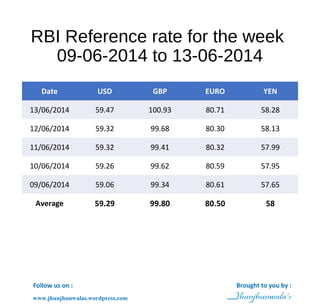 RBI Reference rate for the week
09-06-2014 to 13-06-2014
Date USD GBP EURO YEN
13/06/2014 59.47 100.93 80.71 58.28
12/06/2014 59.32 99.68 80.30 58.13
11/06/2014 59.32 99.41 80.32 57.99
10/06/2014 59.26 99.62 80.59 57.95
09/06/2014 59.06 99.34 80.61 57.65
Average 59.29 99.80 80.50 58
Follow us on :
www.jhunjhunwalas.wordpress.com
Brought to you by :
 
