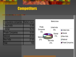 Competitors
All insurance companies Market share
United india 15.96
Oriental 16.75
Private Companies 18.99
National 20.65
New India 27.65
Total 100
Market share
United india
16%
Oriental
17%
New India
27%
National
21%
Private
Companies
19%
United india
Oriental
New India
National
Private Companies
 