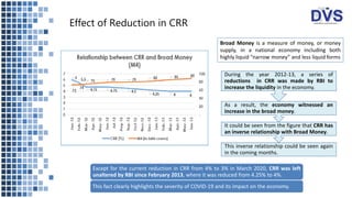Effect of Reduction in CRR
This inverse relationship could be seen again
in the coming months.
It could be seen from the figure that CRR has
an inverse relationship with Broad Money.
As a result, the economy witnessed an
increase in the broad money.
During the year 2012-13, a series of
reductions in CRR was made by RBI to
increase the liquidity in the economy.
Except for the current reduction in CRR from 4% to 3% in March 2020, CRR was left
unaltered by RBI since February 2013, where it was reduced from 4.25% to 4%.
This fact clearly highlights the severity of COVID-19 and its impact on the economy.
Broad Money is a measure of money, or money
supply, in a national economy including both
highly liquid “narrow money” and less liquid forms
 