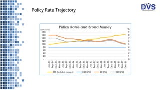 Policy Rate Trajectory
 