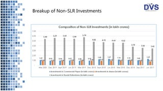 Breakup of Non-SLR Investments
 