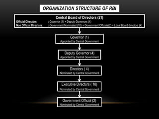 ORGANIZATION STRUCTURE OF RBI
Central Board of Directors (21)
Official Directors : Governor (1) + Deputy Governors (4)
Non Official Directors: : Government Nominated (10) + Government Officials(2) + Local Board directors (4)
Governor (1)
Appointed by Central Government
Deputy Governor (4)
Appointed by Central Government
Directors ( 4)
Nominated by Central Government
Executive Directors ( 10)
Nominated by Central Government
Government Official (2)
Nominated by Central Government
 