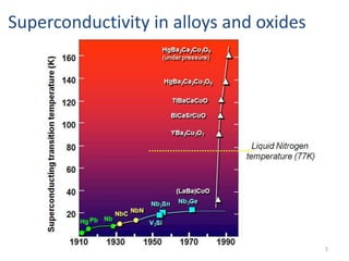 superconductivity | PPTX