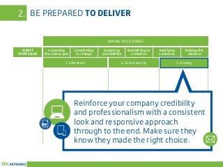 BE PREPARED TO DELIVER2.
CLIENT
STATUS QUO
Loosening
the status quo
1. Education
BUYING CYCLE STAGES
2. Active buying 3. C...