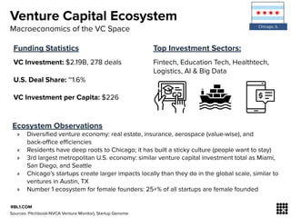 Venture Capital Ecosystem
Funding Statistics
VC Investment: $2.19B, 278 deals
U.S. Deal Share: ~1.6%
VC Investment per Cap...
