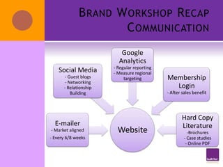 B RAND W ORKSHOP R ECAP
                     C OMMUNICATION
                          Google
                         Analytics
                       - Regular reporting
    Social Media       - Measure regional
      - Guest blogs         targeting        Membership
      - Networking
      - Relationship                           Login
         Building                            - After sales benefit




                                                    Hard Copy
  E-mailer                                          Literature
- Market aligned         Website                       -Brochures
- Every 6/8 weeks                                    - Case studies
                                                      - Online PDF
 