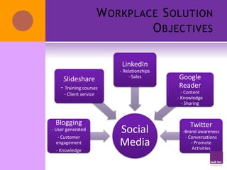 W ORKPLACE S OLUTION
                                 O BJECTIVES

                             LinkedIn
                            - Relationships
     Slideshare                  - Sales      Google
    - Training courses                        Reader
     - Client service                           - Content
                                              - Knowledge
                                                - Sharing


 Blogging                                          Twitter
- User generated            Social              -Brand awareness
   - Customer                                    - Conversations
  engagement                Media                   - Promote
                                                     Activities
  - Knowledge
 