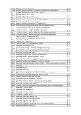 07.25-1   Extração de minerais radioativos                                                           4
07.29-4   Extração de minerais metálicos não-ferrosos não especificados anteriormente                4
08        EXTRAÇÃO DE MINERAIS NÃO-METÁLICOS
08.1      Extração de pedra, areia e argila
08.10-0   Extração de pedra, areia e argila                                                          4
08.9      Extração de outros minerais não-metálicos
08.91-6   Extração de minerais para fabricação de adubos, fertilizantes e outros produtos químicos   4
08.92-4   Extração e refino de sal marinho e sal-gema                                                4
08.93-2   Extração de gemas (pedras preciosas e semipreciosas)                                       4
08.99-1   Extração de minerais não-metálicos não especificados anteriormente                         4
09        ATIVIDADES DE APOIO À EXTRAÇÃO DE MINERAIS
09.1      Atividades de apoio à extração de petróleo e gás natural
09.10-6   Atividades de apoio à extração de petróleo e gás natural                                   4
09.9      Atividades de apoio à extração de minerais, exceto petróleo e gás natural
09.90-4   Atividades de apoio à extração de minerais, exceto petróleo e gás natural                  4
 C        INDÚSTRIAS DE TRANSFORMAÇÃO
10        FABRICAÇÃO DE PRODUTOS ALIMENTÍCIOS
10.1      Abate e fabricação de produtos de carne
10.11-2   Abate de reses, exceto suínos                                                              3
10.12-1   Abate de suínos, aves e outros pequenos animais                                            3
10.13-9   Fabricação de produtos de carne                                                            3
10.2      Preservação do pescado e fabricação de produtos do pescado
10.20-1   Preservação do pescado e fabricação de produtos do pescado                                 3
10.3      Fabricação de conservas de frutas, legumes e outros vegetais
10.31-7   Fabricação de conservas de frutas                                                          3
10.32-5   Fabricação de conservas de legumes e outros vegetais                                       3
10.33-3   Fabricação de sucos de frutas, hortaliças e legumes                                        3
10.4      Fabricação de óleos e gorduras vegetais e animais
10.41-4   Fabricação de óleos vegetais em bruto, exceto óleo de milho                                3
10.42-2   Fabricação de óleos vegetais refinados, exceto óleo de milho                               3
10.43-1   Fabricação de margarina e outras gorduras vegetais e de óleos não-comestíveis de animais   3
10.5      Laticínios
10.51-1   Preparação do leite                                                                        3
10.52-0   Fabricação de laticínios                                                                   3
10.53-8   Fabricação de sorvetes e outros gelados comestíveis                                        3
10.6      Moagem, fabricação de produtos amiláceos e de alimentos para animais
10.61-9   Beneficiamento de arroz e fabricação de produtos do arroz                                  3
10.62-7   Moagem de trigo e fabricação de derivados                                                  3
10.63-5   Fabricação de farinha de mandioca e derivados                                              3
10.64-3   Fabricação de farinha de milho e derivados, exceto óleos de milho                          3
10.65-1   Fabricação de amidos e féculas de vegetais e de óleos de milho                             3
10.66-0   Fabricação de alimentos para animais                                                       3
10.69-4   Moagem e fabricação de produtos de origem vegetal não especificados anteriormente          3
10.7      Fabricação e refino de açúcar
10.71-6   Fabricação de açúcar em bruto                                                              3
10.72-4   Fabricação de açúcar refinado                                                              3
10.8      Torrefação e moagem de café
10.81-3   Torrefação e moagem de café                                                                3
10.82-1   Fabricação de produtos à base de café                                                      3
10.9      Fabricação de outros produtos alimentícios
10.91-1   Fabricação de produtos de panificação                                                      3
10.92-9   Fabricação de biscoitos e bolachas                                                         3
10.93-7   Fabricação de produtos derivados do cacau, de chocolates e confeitos                       3
10.94-5   Fabricação de massas alimentícias                                                          3
 