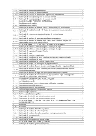 15.32-7   Fabricação de tênis de qualquer material                                                 3
15.33-5   Fabricação de calçados de material sintético                                             3
15.39-4   Fabricação de calçados de materiais não especificados anteriormente                      3
15.4      Fabricação de partes para calçados, de qualquer material
15.40-8   Fabricação de partes para calçados, de qualquer material                                 3
16        FABRICAÇÃO DE PRODUTOS DE MADEIRA
16.1      Desdobramento de madeira
16.10-2   Desdobramento de madeira                                                                 3
16.2      Fabricação de produtos de madeira, cortiça e material trançado, exceto móveis
          Fabricação de madeira laminada e de chapas de madeira compensada, prensada e
16.21-8                                                                                            3
          aglomerada
          Fabricação de estruturas de madeira e de artigos de carpintaria para
16.22-6                                                                                            3
          construção
16.23-4   Fabricação de artefatos de tanoaria e de embalagens de madeira                           3
          Fabricação de artefatos de madeira, palha, cortiça, vime e material trançado não
16.29-3                                                                                            3
          especificados anteriormente, exceto móveis
17        FABRICAÇÃO DE CELULOSE, PAPEL E PRODUTOS DE PAPEL
17.1      Fabricação de celulose e outras pastas para a fabricação de papel
17.10-9   Fabricação de celulose e outras pastas para a fabricação de papel                        3
17.2      Fabricação de papel, cartolina e papel-cartão
17.21-4   Fabricação de papel                                                                      3
17.22-2   Fabricação de cartolina e papel-cartão                                                   3
17.3      Fabricação de embalagens de papel, cartolina, papel-cartão e papelão ondulado
17.31-1   Fabricação de embalagens de papel                                                        2
17.32-0   Fabricação de embalagens de cartolina e papel-cartão                                     2
17.33-8   Fabricação de chapas e de embalagens de papelão ondulado                                 2
17.4      Fabricação de produtos diversos de papel, cartolina, papel-cartão e papelão ondulado
          Fabricação de produtos de papel, cartolina, papel-cartão e papelão ondulado para uso
17.41-9                                                                                            2
          comercial e de escritório
17.42-7   Fabricação de produtos de papel para usos doméstico e higiênico-sanitário                2
          Fabricação de produtos de pastas celulósicas, papel, cartolina, papel-cartão e papelão
17.49-4                                                                                            2
          ondulado não especificados anteriormente
18        IMPRESSÃO E REPRODUÇÃO DE GRAVAÇÕES
18.1      Atividade de impressão
18.11-3   Impressão de jornais, livros, revistas e outras publicações periódicas                   3
18.12-1   Impressão de material de segurança                                                       3
18.13-0   Impressão de materiais para outros usos                                                  3
18.2      Serviços de pré-impressão e acabamentos gráficos
18.21-1   Serviços de pré-impressão                                                                3
18.22-9   Serviços de acabamentos gráficos                                                         3
18.3      Reprodução de materiais gravados em qualquer suporte
18.30-0   Reprodução de materiais gravados em qualquer suporte                                     3
          FABRICAÇÃO DE COQUE, DE PRODUTOS DERIVADOS DO PETRÓLEO E DE
19
          BIOCOMBUSTÍVEIS
19.1      Coquerias
19.10-1   Coquerias                                                                                3
19.2      Fabricação de produtos derivados do petróleo
19.21-7   Fabricação de produtos do refino de petróleo                                             3
19.22-5   Fabricação de produtos derivados do petróleo, exceto produtos do refino                  3
19.3      Fabricação de biocombustíveis
19.31-4   Fabricação de álcool                                                                     3
19.32-2   Fabricação de biocombustíveis, exceto álcool                                             3
20        FABRICAÇÃO DE PRODUTOS QUÍMICOS
20.1      Fabricação de produtos químicos inorgânicos
 