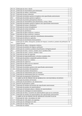 20.11-8   Fabricação de cloro e álcalis                                                                 3
20.12-6   Fabricação de intermediários para fertilizantes                                               3
20.13-4   Fabricação de adubos e fertilizantes                                                          3
20.14-2   Fabricação de gases industriais                                                               3
20.19-3   Fabricação de produtos químicos inorgânicos não especificados anteriormente                   3
20.2      Fabricação de produtos químicos orgânicos
20.21-5   Fabricação de produtos petroquímicos básicos                                                  3
20.22-3   Fabricação de intermediários para plastificantes, resinas e fibras                            3
20.29-1   Fabricação de produtos químicos orgânicos não especificados anteriormente                     3
20.3      Fabricação de resinas e elastômeros
20.31-2   Fabricação de resinas termoplásticas                                                          3
20.32-1   Fabricação de resinas termofixas                                                              3
20.33-9   Fabricação de elastômeros                                                                     3
20.4      Fabricação de fibras artificiais e sintéticas
20.40-1   Fabricação de fibras artificiais e sintéticas                                                 3
20.5      Fabricação de defensivos agrícolas e desinfetantes domissanitários
20.51-7   Fabricação de defensivos agrícolas                                                            3
20.52-5   Fabricação de desinfetantes domissanitários                                                   3
          Fabricação de sabões, detergentes, produtos de limpeza, cosméticos, produtos de perfumaria e de
20.6
          higiene pessoal
20.61-4   Fabricação de sabões e detergentes sintéticos                                                 3
20.62-2   Fabricação de produtos de limpeza e polimento                                                 3
20.63-1   Fabricação de cosméticos, produtos de perfumaria e de higiene pessoal                         2
20.7      Fabricação de tintas, vernizes, esmaltes, lacas e produtos afins
20.71-1   Fabricação de tintas, vernizes, esmaltes e lacas                                              3
20.72-0   Fabricação de tintas de impressão                                                             3
20.73-8   Fabricação de impermeabilizantes, solventes e produtos afins                                  3
20.9      Fabricação de produtos e preparados químicos diversos
20.91-6   Fabricação de adesivos e selantes                                                             3
20.92-4   Fabricação de explosivos                                                                      4
20.93-2   Fabricação de aditivos de uso industrial                                                      3
20.94-1   Fabricação de catalisadores                                                                   3
20.99-1   Fabricação de produtos químicos não especificados anteriormente                               3
21.10-6   Fabricação de produtos farmoquímicos                                                          3
21.2      Fabricação de produtos farmacêuticos
21.21-1   Fabricação de medicamentos para uso humano                                                    3
21.22-0   Fabricação de medicamentos para uso veterinário                                               3
21.23-8   Fabricação de preparações farmacêuticas                                                       3
22        FABRICAÇÃO DE PRODUTOS DE BORRACHA E DE MATERIAL PLÁSTICO
22.1      Fabricação de produtos de borracha
22.11-1   Fabricação de pneumáticos e de câmaras-de-ar                                                  3
22.12-9   Reforma de pneumáticos usados                                                                 3
22.19-6   Fabricação de artefatos de borracha não especificados anteriormente                           3
22.2      Fabricação de produtos de material plástico
22.21-8   Fabricação de laminados planos e tubulares de material plástico                               3
22.22-6   Fabricação de embalagens de material plástico                                                 3
22.23-4   Fabricação de tubos e acessórios de material plástico para uso na construção                  3
22.29-3   Fabricação de artefatos de material plástico não especificados anteriormente                  3
23        FABRICAÇÃO DE PRODUTOS DE MINERAIS NÃO-METÁLICOS
23.1      Fabricação de vidro e de produtos do vidro
23.11-7   Fabricação de vidro plano e de segurança                                                      3
23.12-5   Fabricação de embalagens de vidro                                                             3
23.19-2   Fabricação de artigos de vidro                                                                3
23.2      Fabricação de cimento
 