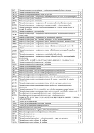 28.3      Fabricação de tratores e de máquinas e equipamentos para a agricultura e pecuária
28.31-3   Fabricação de tratores agrícolas                                                             3
28.32-1   Fabricação de equipamentos para irrigação agrícola                                           3
28.33-0   Fabricação de máquinas e equipamentos para a agricultura e pecuária, exceto para irrigação   3
28.4      Fabricação de máquinas-ferramenta
28.40-2   Fabricação de máquinas-ferramenta                                                            3
28.5      Fabricação de máquinas e equipamentos de uso na extração mineral e na construção
28.51-8   Fabricação de máquinas e equipamentos para a prospecção e extração de petróleo               3
          Fabricação de outras máquinas e equipamentos para uso na extração mineral, exceto na
28.52-6                                                                                                3
          extração de petróleo
28.53-4   Fabricação de tratores, exceto agrícolas                                                     3
          Fabricação de máquinas e equipamentos para terraplenagem, pavimentação e construção,
28.54-2                                                                                                3
          exceto tratores
28.6      Fabricação de máquinas e equipamentos de uso industrial específico
28.61-5   Fabricação de máquinas para a indústria metalúrgica, exceto máquinas-ferramenta              3
28.62-3   Fabricação de máquinas e equipamentos para as indústrias de alimentos, bebidas e fumo        3
28.63-1   Fabricação de máquinas e equipamentos para a indústria têxtil                                3
          Fabricação de máquinas e equipamentos para as indústrias do vestuário, do couro e de
28.64-0                                                                                                3
          calçados
          Fabricação de máquinas e equipamentos para as indústrias de celulose, papel e papelão e
28.65-8                                                                                                3
          artefatos
28.66-6   Fabricação de máquinas e equipamentos para a indústria do plástico                           3
          Fabricação de máquinas e equipamentos para uso industrial específico não especificados
28.69-1                                                                                                3
          anteriormente
29        FABRICAÇÃO DE VEÍCULOS AUTOMOTORES, REBOQUES E CARROCERIAS
29.1      Fabricação de automóveis, camionetas e utilitários
29.10-7   Fabricação de automóveis, camionetas e utilitários                                           3
29.2      Fabricação de caminhões e ônibus
29.20-4   Fabricação de caminhões e ônibus                                                             3
29.3      Fabricação de cabines, carrocerias e reboques para veículos automotores
29.30-1   Fabricação de cabines, carrocerias e reboques para veículos automotores                      3
29.4      Fabricação de peças e acessórios para veículos automotores
29.41-7   Fabricação de peças e acessórios para o sistema motor de veículos automotores                3
          Fabricação de peças e acessórios para os sistemas de marcha e transmissão de veículos
29.42-5                                                                                                3
          automotores
29.43-3   Fabricação de peças e acessórios para o sistema de freios de veículos automotores            3
          Fabricação de peças e acessórios para o sistema de direção e suspensão de veículos
29.44-1                                                                                                3
          automotores
29.45-0   Fabricação de material elétrico e eletrônico para veículos automotores, exceto baterias      3
29.49-2   Fabricação de peças e acessórios para veículos automotores não especificados anteriormente   3
29.5      Recondicionamento e recuperação de motores para veículos automotores
29.50-6   Recondicionamento e recuperação de motores para veículos automotores                         3
          FABRICAÇÃO DE OUTROS EQUIPAMENTOS DE TRANSPORTE, EXCETO VEÍCULOS
30
          AUTOMOTORES
30.1      Construção de embarcações
30.11-3   Construção de embarcações e estruturas flutuantes                                            3
30.12-1   Construção de embarcações para esporte e lazer                                               3
30.3      Fabricação de veículos ferroviários
30.31-8   Fabricação de locomotivas, vagões e outros materiais rodantes                                3
30.32-6   Fabricação de peças e acessórios para veículos ferroviários                                  3
30.4      Fabricação de aeronaves
30.41-5   Fabricação de aeronaves                                                                      3
30.42-3   Fabricação de turbinas, motores e outros componentes e peças para aeronaves                  3
30.5      Fabricação de veículos militares de combate
30.50-4   Fabricação de veículos militares de combate                                                  3
 