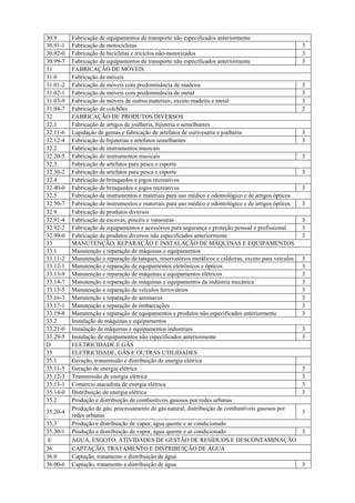 30.9      Fabricação de equipamentos de transporte não especificados anteriormente
30.91-1   Fabricação de motocicletas                                                                     3
30.92-0   Fabricação de bicicletas e triciclos não-motorizados                                           3
30.99-7   Fabricação de equipamentos de transporte não especificados anteriormente                       3
31        FABRICAÇÃO DE MÓVEIS
31.0      Fabricação de móveis
31.01-2   Fabricação de móveis com predominância de madeira                                              3
31.02-1   Fabricação de móveis com predominância de metal                                                3
31.03-9   Fabricação de móveis de outros materiais, exceto madeira e metal                               3
31.04-7   Fabricação de colchões                                                                         2
32        FABRICAÇÃO DE PRODUTOS DIVERSOS
32.1      Fabricação de artigos de joalheria, bijuteria e semelhantes
32.11-6   Lapidação de gemas e fabricação de artefatos de ourivesaria e joalheria                        3
32.12-4   Fabricação de bijuterias e artefatos semelhantes                                               3
32.2      Fabricação de instrumentos musicais
32.20-5   Fabricação de instrumentos musicais                                                            3
32.3      Fabricação de artefatos para pesca e esporte
32.30-2   Fabricação de artefatos para pesca e esporte                                                   3
32.4      Fabricação de brinquedos e jogos recreativos
32.40-0   Fabricação de brinquedos e jogos recreativos                                                   3
32.5      Fabricação de instrumentos e materiais para uso médico e odontológico e de artigos ópticos
32.50-7   Fabricação de instrumentos e materiais para uso médico e odontológico e de artigos ópticos     3
32.9      Fabricação de produtos diversos
32.91-4   Fabricação de escovas, pincéis e vassouras                                                     3
32.92-2   Fabricação de equipamentos e acessórios para segurança e proteção pessoal e profissional       3
32.99-0   Fabricação de produtos diversos não especificados anteriormente                                3
33        MANUTENÇÃO, REPARAÇÃO E INSTALAÇÃO DE MÁQUINAS E EQUIPAMENTOS
33.1      Manutenção e reparação de máquinas e equipamentos
33.11-2   Manutenção e reparação de tanques, reservatórios metálicos e caldeiras, exceto para veículos   3
33.12-1   Manutenção e reparação de equipamentos eletrônicos e ópticos                                   3
33.13-9   Manutenção e reparação de máquinas e equipamentos elétricos                                    3
33.14-7   Manutenção e reparação de máquinas e equipamentos da indústria mecânica                        3
33.15-5   Manutenção e reparação de veículos ferroviários                                                3
33.16-3   Manutenção e reparação de aeronaves                                                            3
33.17-1   Manutenção e reparação de embarcações                                                          3
33.19-8   Manutenção e reparação de equipamentos e produtos não especificados anteriormente              3
33.2      Instalação de máquinas e equipamentos
33.21-0   Instalação de máquinas e equipamentos industriais                                              3
33.29-5   Instalação de equipamentos não especificados anteriormente                                     3
D         ELETRICIDADE E GÁS
35        ELETRICIDADE, GÁS E OUTRAS UTILIDADES
35.1      Geração, transmissão e distribuição de energia elétrica
35.11-5   Geração de energia elétrica                                                                    3
35.12-3   Transmissão de energia elétrica                                                                3
35.13-1   Comércio atacadista de energia elétrica                                                        3
35.14-0   Distribuição de energia elétrica                                                               3
35.2      Produção e distribuição de combustíveis gasosos por redes urbanas
          Produção de gás; processamento de gás natural; distribuição de combustíveis gasosos por
35.20-4                                                                                                  3
          redes urbanas
35.3      Produção e distribuição de vapor, água quente e ar condicionado
35.30-1   Produção e distribuição de vapor, água quente e ar condicionado                                3
 E        ÁGUA, ESGOTO, ATIVIDADES DE GESTÃO DE RESÍDUOS E DESCONTAMINAÇÃO
36        CAPTAÇÃO, TRATAMENTO E DISTRIBUIÇÃO DE ÁGUA
36.0      Captação, tratamento e distribuição de água
36.00-6   Captação, tratamento e distribuição de água                                                    3
 