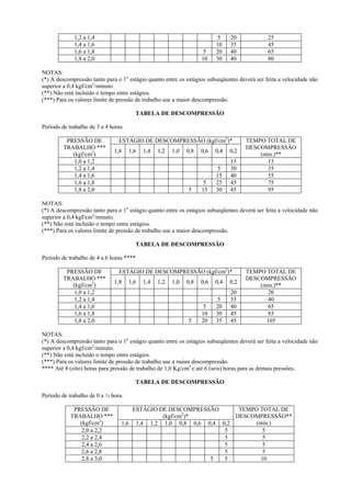 1,2 a 1,4                                                   5     20             25
             1,4 a 1,6                                                   10    35             45
             1,6 a 1,8                                             5     20    40             65
             1,8 a 2,0                                             10    30    40             80

NOTAS:
(*) A descompressão tanto para o 1o estágio quanto entre os estágios subseqüentes deverá ser feita a velocidade não
superior a 0,4 kgf/cm2/minuto.
(**) Não está incluído o tempo entre estágios.
(***) Para os valores limite de pressão de trabalho use a maior descompressão.

                                       TABELA DE DESCOMPRESSÃO

Período de trabalho de 3 a 4 horas

          PRESSÃO DE            ESTÁGIO DE DESCOMPRESSÃO (kgf/cm2)*                  TEMPO TOTAL DE
         TRABALHO ***                                                                DESCOMPRESSÃO
                              1,8    1,6   1,4   1,2   1,0   0,8   0,6   0,4   0,2
            (kgf/cm2)                                                                    (min.)**
             1,0 a 1,2                                                         15          15
             1,2 a 1,4                                                   5     30          35
             1,4 a 1,6                                                   15    40          55
             1,6 a 1,8                                             5     25    45          75
             1,8 a 2,0                                       5     15    30    45          95

NOTAS:
(*) A descompressão tanto para o 1o estágio quanto entre os estágios subseqüentes deverá ser feita a velocidade não
superior a 0,4 kgf/cm2/minuto.
(**) Não está incluído o tempo entre estágios.
(***) Para os valores limite de pressão de trabalho use a maior descompressão.

                                       TABELA DE DESCOMPRESSÃO

Período de trabalho de 4 a 6 horas ****

          PRESSÃO DE            ESTÁGIO DE DESCOMPRESSÃO (kgf/cm2)*                  TEMPO TOTAL DE
         TRABALHO ***                                                                DESCOMPRESSÃO
                              1,8    1,6   1,4   1,2   1,0   0,8   0,6   0,4   0,2
            (kgf/cm2)                                                                    (min.)**
             1,0 a 1,2                                                         20          20
             1,2 a 1,4                                                   5     35          40
             1,4 a 1,6                                             5     20    40          65
             1,6 a 1,8                                             10    30    45          85
             1,8 a 2,0                                       5     20    35    45          105

NOTAS:
(*) A descompressão tanto para o 1o estágio quanto entre os estágios subseqüentes deverá ser feita a velocidade não
superior a 0,4 kgf/cm2/minuto.
(**) Não está incluído o tempo entre estágios.
(***) Para os valores limite de pressão de trabalho use a maior descompressão.
**** Até 8 (oito) horas para pressão de trabalho de 1,0 Kg/cm2 e até 6 (seis) horas para as demais pressões.

                                       TABELA DE DESCOMPRESSÃO

Período de trabalho de 0 a ½ hora.

             PRESSÃO DE              ESTÁGIO DE DESCOMPRESSÃO     TEMPO TOTAL DE
            TRABALHO ***                      (kgf/cm2)*         DESCOMPRESSÃO**
               (kgf/cm2)         1,6 1,4 1,2 1,0 0,8 0,6 0,4 0,2      (min.)
                2,0 a 2,2                                     5          5
                2,2 a 2,4                                     5          5
                2,4 a 2,6                                     5          5
                2,6 a 2,8                                     5          5
                2,8 a 3,0                                  5  5         10
 