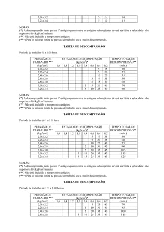 3,0 a 3,2                                             5    5               10
                3,2 a 3,4                                             5    10              15

NOTAS:
(*) A descompressão tanto para o 1o estágio quanto entre os estágios subseqüentes deverá ser feita a velocidade não
superior a 0,4 kgf/cm2/minuto.
(**) Não está incluído o tempo entre estágios.
(***) Para os valores limite de pressão de trabalho use a maior descompressão.

                                       TABELA DE DESCOMPRESSÃO

Período de trabalho ½ a 1:00 hora.

             PRESSÃO DE              ESTÁGIO DE DESCOMPRESSÃO                   TEMPO TOTAL DE
            TRABALHO ***                      (kgf/cm2)*                       DESCOMPRESSÃO**
               (kgf/cm2)         1,6 1,4 1,2 1,0 0,8 0,6 0,4               0,2      (min.)
                2,0 a 2,2                                   5              15         20
                2,2 a 2,4                                   5              20         25
                2,4 a 2,6                                   10             25         35
                2,6 a 2,8                                5  10             35         50
                2,8 a 3,0                                5  15             40         60
                3,0 a 3,2                            5   5  20             40         70
                3,2 a 3,4                            5   10 25             40         80

NOTAS:
(*) A descompressão tanto para o 1o estágio quanto entre os estágios subseqüentes deverá ser feita a velocidade não
superior a 0,4 kgf/cm2/minuto.
(**) Não está incluído o tempo entre estágios.
(***) Para os valores limite de pressão de trabalho use a maior descompressão.

                                       TABELA DE DESCOMPRESSÃO

Período de trabalho de 1 a 1 ½ hora.

             PRESSÃO DE              ESTÁGIO DE DESCOMPRESSÃO                   TEMPO TOTAL DE
            TRABALHO ***                      (kgf/cm2)*                       DESCOMPRESSÃO**
               (kgf/cm2)         1,6 1,4 1,2 1,0 0,8 0,6 0,4               0,2      (min.)
                2,0 a 2,2                                5  10             35         50
                2,2 a 2,4                                5  20             35         60
                2,4 a 2,6                                10 25             40         75
                2,6 a 2,8                            5   10 30             45         90
                2,8 a 3,0                            5   20 35             45        105
                3,0 a 3,2                       5    10 20 35              45        115
                3,2 a 3,4                       5    15 25 35              45        125

NOTAS:
(*) A descompressão tanto para o 1o estágio quanto entre os estágios subseqüentes deverá ser feita a velocidade não
superior a 0,4 kgf/cm2/minuto.
(**) Não está incluído o tempo entre estágios.
(***) Para os valores limite de pressão de trabalho use a maior descompressão.

                                       TABELA DE DESCOMPRESSÃO

Período de trabalho de 1 ½ a 2:00 horas.

             PRESSÃO DE              ESTÁGIO DE DESCOMPRESSÃO                   TEMPO TOTAL DE
            TRABALHO ***                      (kgf/cm2)*                       DESCOMPRESSÃO**
               (kgf/cm2)         1,6 1,4 1,2 1,0 0,8 0,6 0,4               0,2      (min.)
                2,0 a 2,2                                5  25             40         70
                2,2 a 2,4                            5   10 30             40         85
                2,4 a 2,6                            5   20 35             40        100
                2,6 a 2,8                       5    10 25 35              40        115
 