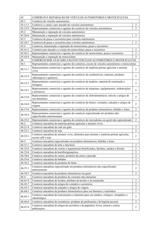 45        COMÉRCIO E REPARAÇÃO DE VEÍCULOS AUTOMOTORES E MOTOCICLETAS
45.1      Comércio de veículos automotores
45.11-1   Comércio a varejo e por atacado de veículos automotores                                      2
45.12-9   Representantes comerciais e agentes do comércio de veículos automotores                      2
45.2      Manutenção e reparação de veículos automotores
45.20-0   Manutenção e reparação de veículos automotores                                               3
45.3      Comércio de peças e acessórios para veículos automotores
45.30-7   Comércio de peças e acessórios para veículos automotores                                     2
45.4      Comércio, manutenção e reparação de motocicletas, peças e acessórios
45.41-2   Comércio por atacado e a varejo de motocicletas, peças e acessórios                          2
45.42-1   Representantes comerciais e agentes do comércio de motocicletas, peças e acessórios          2
45.43-9   Manutenção e reparação de motocicletas                                                       3
46        COMÉRCIO POR ATACADO, EXCETO VEÍCULOS AUTOMOTORES E MOTOCICLETAS
46.1      Representantes comerciais e agentes do comércio, exceto de veículos automotores e motocicletas
          Representantes comerciais e agentes do comércio de matérias-primas agrícolas e animais
46.11-7                                                                                                2
          vivos
          Representantes comerciais e agentes do comércio de combustíveis, minerais, produtos
46.12-5                                                                                                2
          siderúrgicos e químicos
          Representantes comerciais e agentes do comércio de madeira, material de construção e
46.13-3                                                                                                2
          ferragens
          Representantes comerciais e agentes do comércio de máquinas, equipamentos, embarcações
46.14-1                                                                                                2
          e aeronaves
          Representantes comerciais e agentes do comércio de eletrodomésticos, móveis e artigos de
46.15-0                                                                                                2
          uso doméstico
          Representantes comerciais e agentes do comércio de têxteis, vestuário, calçados e artigos de
46.16-8                                                                                                2
          viagem
46.17-6   Representantes comerciais e agentes do comércio de produtos alimentícios, bebidas e fumo     2
          Representantes comerciais e agentes do comércio especializado em produtos não
46.18-4                                                                                                2
          especificados anteriormente
46.19-2   Representantes comerciais e agentes do comércio de mercadorias em geral não especializado 2
46.2      Comércio atacadista de matérias-primas agrícolas e animais vivos
46.21-4   Comércio atacadista de café em grão                                                          2
46.22-2   Comércio atacadista de soja                                                                  2
          Comércio atacadista de animais vivos, alimentos para animais e matérias-primas agrícolas,
46.23-1                                                                                                2
          exceto café e soja
46.3      Comércio atacadista especializado em produtos alimentícios, bebidas e fumo
46.31-1   Comércio atacadista de leite e laticínios                                                    2
46.32-0   Comércio atacadista de cereais e leguminosas beneficiados, farinhas, amidos e féculas        2
46.33-8   Comércio atacadista de hortifrutigranjeiros                                                  2
46.34-6   Comércio atacadista de carnes, produtos da carne e pescado                                   2
46.35-4   Comércio atacadista de bebidas                                                               2
46.36-2   Comércio atacadista de produtos do fumo                                                      2
          Comércio atacadista especializado em produtos alimentícios não especificados
46.37-1                                                                                                2
          anteriormente
46.39-7   Comércio atacadista de produtos alimentícios em geral                                        2
46.4      Comércio atacadista de produtos de consumo não-alimentar
46.41-9   Comércio atacadista de tecidos, artefatos de tecidos e de armarinho                          2
46.42-7   Comércio atacadista de artigos do vestuário e acessórios                                     2
46.43-5   Comércio atacadista de calçados e artigos de viagem                                          2
46.44-3   Comércio atacadista de produtos farmacêuticos para uso humano e veterinário                  2
          Comércio atacadista de instrumentos e materiais para uso médico, cirúrgico, ortopédico e
46.45-1                                                                                                2
          odontológico
46.46-0   Comércio atacadista de cosméticos, produtos de perfumaria e de higiene pessoal               2
          Comércio atacadista de artigos de escritório e de papelaria; livros, jornais e outras
46.47-8                                                                                                2
          publicações
 