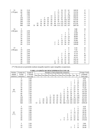 51       50        2:10                                           5     18   23     61         109:50          Z
(170 pés)   60        2:00                                     2    15     22   37     74         152:50          Z
            70        2:00                                     8    17     19   51     86        183:50           **
            90        1:50                               12    12   14     34   52    120        246:50           **
            120       1:30                      2   10   12    18   32     42   82    156        356:50           **
            180       1:20                4    10   22   28    34   50     78   120   187        535:50           **
            240       1:20                18   24   30   42    50   70    116   142   187        681:50           **
            360       1:10           22   34   40   52   60    98   114   122   142   187        873:50           **
            480       1:00      14   40   42   56   91   97   100   114   122   142   187        1007:50          **

   54         5                                                                        0           3:00           D
(180 pés)    10       2:50                                                              3          6:00           F
             15       2:40                                                       3     6          12:00           I
             20       2:30                                                1      5     17         26:00           K
             25       2:30                                                3     10     24         40:00           L
             30       2:30                                                6     17     27         53:00           N
             40       2:20                                           3    14    23     50         93:00           O
             50       2:10                                     2     9    19    30     65        128:00           Z
             60       2:10                                     5    16    19    44     81        168:00           Z

   57         5                                                                        0           3:10           D
(190 pés)    10       2:50                                                       1     3           7:10           G
             15       2:50                                                       4     7          14:10            I
             20       2:40                                                2      6     20         31:10           K
             25       2:40                                                5     11     25         44:10           M
             30       2:30                                           1    8     19     32         63:10           N
             40       2:30                                           8    14    23     55        103:10           O
             50       2:20                                    4     13    22    33     72        147:10           **
             60       2:20                                    10    17    19    50     84        183:10           **

 (**) Não deverá ser permitido nenhum mergulho repetitivo após mergulhos excepcionais.

                           TABELA PADRÃO DE DESCOMPRESSÃO COM AR
Profun- Tempo de      Tempo p/              Paradas p/ Descompressão (minutos)                               Tempo Total
 didade   Fundo       1ª Parada                                                                               p/Subida
                                39m 36m 33m 30m 27m 24m 21m 18m 15m 12m 9m                       6m 3m
(metros) (minutos)    (min:seg)                                                                               (min:seg)
             5           3:10                                                                           1        4:20
            10           3:00                                                                     1     4        8:20
            15           2:50                                                  1                  4     10      18:20
            20           2:50                                                  3                  7     27      40:20
            25           2:50                                                  7                 14     25      49:20
            30           2:40                                              2   3                 22     37      73:20
   60       40           2:30                                         2    8 17                  23     59     112:20
  (**)      50           2:30                                         6 16 22                    39     75     161:20
            60           2:20                                    2 13 17 24                      51     89     199:20
            90           1:50                     1 10 10 12 12 30 38                            74    134     324:20
           120           1:40                 6 10 10 10 24 28 40 64                             98    180     473:20
           180           1:20         1 10 10 18 24 24 42 48 70 106                              142   187     685:20
           240           1:20         6 20 24 24 36 42 54 68 114 122                             142   187     842:20
           360           1:10    12 22 36 40 44 56 82 98 100 114 122                             142   187     1058:20

              5          3:20                                                                          1         4:30
             10          3:10                                                                     2    4         9:30
             15          3:00                                                               1     5    13       22:30
  63         20          3:00                                                               4    10    23       40:30
 (**)        25          2:50                                                         2     7    17    27       56:30
             30          2:50                                                         4     9    24    41       81:30
             40          2:40                                                   4     9     19   26    63      124:30
             50          2:30                                             1     9     17    19   45    80      174:30

              5          3:30                                                                          2         5:40
             10          3:20                                                                     2    5        10:40
             15          3:10                                                               2     5    16       26:40
 