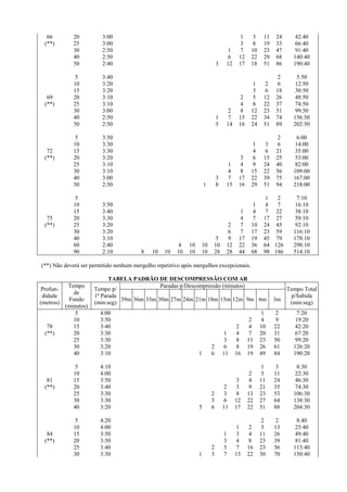 66         20         3:00                                                            1     3     11   24     42:40
 (**)        25         3:00                                                            3     8     19   33     66:40
             30         2:50                                                      1     7     10    23   47     91:40
             40         2:50                                                      6     12    22    29   68    140:40
             50         2:40                                                 3    12    17    18    51   86    190:40

              5         3:40                                                                             2       5:50
             10         3:20                                                                  1      2   6      12:50
             15         3:20                                                                  3      6   18     30:50
  69         20         3:10                                                            2     5     12   26     48:50
 (**)        25         3:10                                                            4     8     22   37     74:50
             30         3:00                                                      2     8     12    23   51     99:50
             40         2:50                                                 1    7     15    22    34   74    156:50
             50         2:50                                                 5    14    16    24    51   89    202:50

              5         3:50                                                                             2       6:00
             10         3:30                                                                  1      3   6      14:00
  72         15         3:30                                                                  4      6   21     35:00
 (**)        20         3:20                                                            3     6     15   25     53:00
             25         3:10                                                      1     4     9     24   40     82:00
             30         3:10                                                      4     8     15    22   56    109:00
             40         3:00                                                 3    7     17    22    39   75    167:00
             50         2:50                                         1       8    15    16    29    51   94    218:00

              5                                                                                      1  2        7:10
             10         3:50                                                                  1      4  7       16:10
             15         3:40                                                            1     4      7 22       38:10
  75         20         3:30                                                            4     7     17 27       59:10
 (**)        25         3:20                                                      2     7     10    24 45       92:10
             30         3:20                                                      6     7     17    23 59      116:10
             40         3:10                                              5       9     17    19    45 79      178:10
             60         2:40                           4    10   10      10       12    22    36    64 126     298:10
             90         2:10            8   10   10    10   10   10      28       28    44    68    98 186     514:10

(**) Não deverá ser permitido nenhum mergulho repetitivo após mergulhos excepcionais.

                           TABELA PADRÃO DE DESCOMPRESSÃO COM AR
          Tempo                             Paradas p/Descompressão (minutos)
Profun-              Tempo p/                                                                               Tempo Total
            de
 didade              1ª Parada                                                                               p/Subida
          Fundo                39m 36m 33m 30m 27m 24m 21m 18m 15m 12m 9m 6m                             3m
(metros)             (min:seg)                                                                               (min:seg)
         (minutos)
             5         4:00                                                                        1      2      7:20
            10         3:50                                                                   2    4      9     19:20
   78       15         3:40                                                            2      4    10    22     42:20
  (**)      20         3:30                                                      1     4      7    20    31     67:20
            25         3:30                                                      3     8     11    23    50     99:20
            30         3:20                                              2       6     8     19    26    61    126:20
            40         3:10                                      1       6       11    16    19    49    84    190:20

              5        4:10                                                                        1      3      8:30
             10        4:00                                                                   2    5     11     22:30
  81         15        3:50                                                            3      4    11    24     46:30
 (**)        20        3:40                                                      2     3      9    21    35     74:30
             25        3:30                                              2       3     8     13    23    53    106:30
             30        3:30                                              3       6     12    22    27    64    138:30
             40        3:20                                      5       6       11    17    22    51    88    204:30

              5        4:20                                                                        2      2      8:40
             10        4:00                                                            1      2    5     13     25:40
  84         15        3:50                                                      1     3      4    11    26     49:40
 (**)        20        3:50                                                      3     4      8    23    39     81:40
             25        3:40                                              2       5     7     16    23    56    113:40
             30        3:30                                      1       3       7     13    22    30    70    150:40
 