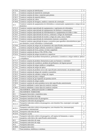 47.32-6   Comércio varejista de lubrificantes                                                           3
47.4      Comércio varejista de material de construção
47.41-5   Comércio varejista de tintas e materiais para pintura                                         2
47.42-3   Comércio varejista de material elétrico                                                       1
47.43-1   Comércio varejista de vidros                                                                  2
47.44-0   Comércio varejista de ferragens, madeira e materiais de construção                            2
          Comércio varejista de equipamentos de informática e comunicação; equipamentos e artigos de uso
47.5
          doméstico
47.51-2   Comércio varejista especializado de equipamentos e suprimentos de informática                 1
47.52-1   Comércio varejista especializado de equipamentos de telefonia e comunicação                   1
47.53-9   Comércio varejista especializado de eletrodomésticos e equipamentos de áudio e vídeo          1
47.54-7   Comércio varejista especializado de móveis, colchoaria e artigos de iluminação                1
47.55-5   Comércio varejista especializado de tecidos e artigos de cama, mesa e banho                   1
47.56-3   Comércio varejista especializado de instrumentos musicais e acessórios                        1
          Comércio varejista especializado de peças e acessórios para aparelhos eletroeletrônicos para
47.57-1                                                                                                 1
          uso doméstico, exceto informática e comunicação
47.59-8   Comércio varejista de artigos de uso doméstico não especificados anteriormente                1
47.6      Comércio varejista de artigos culturais, recreativos e esportivos
47.61-0   Comércio varejista de livros, jornais, revistas e papelaria                                   1
47.62-8   Comércio varejista de discos, CDs, DVDs e fitas                                               1
47.63-6   Comércio varejista de artigos recreativos e esportivos                                        1
          Comércio varejista de produtos farmacêuticos, perfumaria e cosméticos e artigos médicos, ópticos
47.7
          e ortopédicos
47.71-7   Comércio varejista de produtos farmacêuticos para uso humano e veterinário                    2
47.72-5   Comércio varejista de cosméticos, produtos de perfumaria e de higiene pessoal                 1
47.73-3   Comércio varejista de artigos médicos e ortopédicos                                           1
47.74-1   Comércio varejista de artigos de óptica                                                       1
47.8      Comércio varejista de produtos novos não especificados anteriormente e de produtos usados
47.81-4   Comércio varejista de artigos do vestuário e acessórios                                       1
47.82-2   Comércio varejista de calçados e artigos de viagem                                            1
47.83-1   Comércio varejista de jóias e relógios                                                        1
47.84-9   Comércio varejista de gás liqüefeito de petróleo (GLP)                                        3
47.85-7   Comércio varejista de artigos usados                                                          2
47.89-0   Comércio varejista de outros produtos novos não especificados anteriormente                   1
47.9      Comércio ambulante e outros tipos de comércio varejista
47.90-3   Comércio ambulante e outros tipos de comércio varejista                                       2
 H        TRANSPORTE, ARMAZENAGEM E CORREIO
49        TRANSPORTE TERRESTRE
49.1      Transporte ferroviário e metroferroviário
49.11-6   Transporte ferroviário de carga                                                               3
49.12-4   Transporte metroferroviário de passageiros                                                    3
49.2      Transporte rodoviário de passageiros
          Transporte rodoviário coletivo de passageiros, com itinerário fixo, municipal e em região
49.21-3                                                                                                 3
          metropolitana
          Transporte rodoviário coletivo de passageiros, com itinerário fixo, intermunicipal,
49.22-1                                                                                                 3
          interestadual e internacional
49.23-0   Transporte rodoviário de táxi                                                                 3
49.24-8   Transporte escolar                                                                            3
          Transporte rodoviário coletivo de passageiros, sob regime de fretamento, e outros
49.29-9                                                                                                 3
          transportes rodoviários não especificados anteriormente
49.3      Transporte rodoviário de carga
49.30-2   Transporte rodoviário de carga                                                                3
49.4      Transporte dutoviário
49.40-0   Transporte dutoviário                                                                         3
49.5      Trens turísticos, teleféricos e similares
 