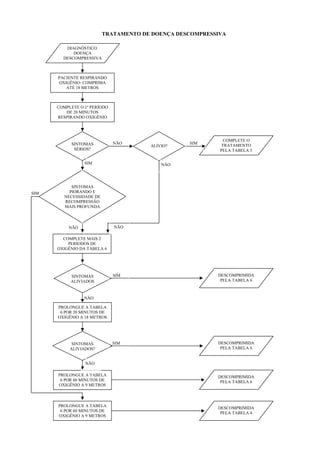 TRATAMENTO DE DOENÇA DESCOMPRESSIVA

         DIAGNÓSTICO:
            DOENÇA
        DESCOMPRESSIVA



      PACIENTE RESPIRANDO
      OXIGÊNIO: COMPRIMA
         ATÉ 18 METROS



      COMPLETE O 1º PERÍODO
         DE 20 MINUTOS
      RESPIRANDO OXIGÊNIO




                                                             COMPLETE O
           SINTOMAS           NÃO                 SIM
                                       ALÍVIO?              TRATAMENTO
            SÉRIOS?                                        PELA TABELA 5

                 SIM                       NÃO




            SINTOMAS
SIM        PIORANDO E
         NECESSIDADE DE
         RECOMPRESSÃO
         MAIS PROFUNDA



          NÃO                 NÃO

        COMPLETE MAIS 2
          PERÍODOS DE
      OXIGÊNIO DA TABELA 6




           SINTOMAS           SIM                         DESCOMPRIMIDA
           ALIVIADOS                                       PELA TABELA 6



                 NÃO

      PROLONGUE A TABELA
       6 POR 20 MINUTOS DE
      OXIGÊNIO A 18 METROS




            SINTOMAS          SIM                         DESCOMPRIMIDA
           ALIVIADOS?                                      PELA TABELA 6


                 NÃO

      PROLONGUE A TABELA                                  DESCOMPRIMIDA
       6 POR 60 MINUTOS DE                                 PELA TABELA 6
      OXIGÊNIO A 9 METROS



      PROLONGUE A TABELA                                  DESCOMPRIMIDA
       6 POR 60 MINUTOS DE
                                                           PELA TABELA 4
      OXIGÊNIO A 9 METROS
 