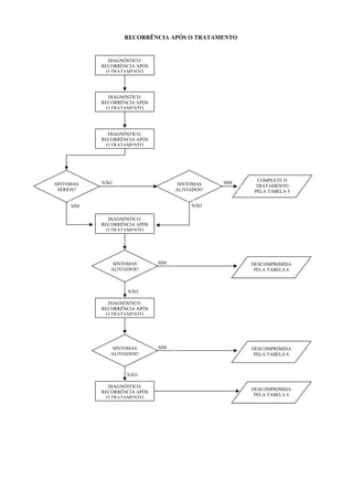 RECORRÊNCIA APÓS O TRATAMENTO


              DIAGNÓSTICO:
           RECORRÊNCIA APÓS
             O TRATAMENTO




              DIAGNÓSTICO:
           RECORRÊNCIA APÓS
             O TRATAMENTO




              DIAGNÓSTICO:
           RECORRÊNCIA APÓS
             O TRATAMENTO




           NÃO                                   SIM      COMPLETE O
SINTOMAS                             SINTOMAS            TRATAMENTO
 SÉRIOS?                            ALIVIADOS?          PELA TABELA 5


     SIM                                 NÃO

              DIAGNÓSTICO:
           RECORRÊNCIA APÓS
             O TRATAMENTO




               SINTOMAS       SIM                      DESCOMPRIMIDA
              ALIVIADOS?                                PELA TABELA 6



                    NÃO

              DIAGNÓSTICO:
           RECORRÊNCIA APÓS
             O TRATAMENTO




               SINTOMAS       SIM                      DESCOMPRIMIDA
              ALIVIADOS?                                PELA TABELA 6



                   NÃO

              DIAGNÓSTICO:
                                                       DESCOMPRIMIDA
           RECORRÊNCIA APÓS
                                                        PELA TABELA 6
             O TRATAMENTO
 