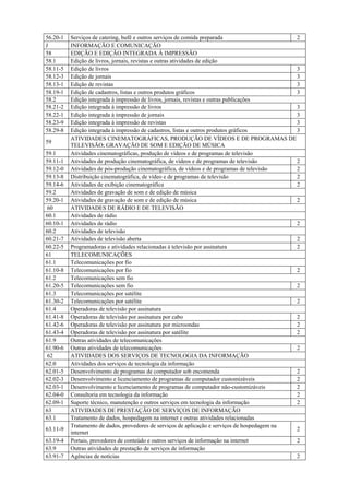 56.20-1   Serviços de catering, bufê e outros serviços de comida preparada                     2
J         INFORMAÇÃO E COMUNICAÇÃO
58        EDIÇÃO E EDIÇÃO INTEGRADA À IMPRESSÃO
58.1      Edição de livros, jornais, revistas e outras atividades de edição
58.11-5   Edição de livros                                                                     3
58.12-3   Edição de jornais                                                                    3
58.13-1   Edição de revistas                                                                   3
58.19-1   Edição de cadastros, listas e outros produtos gráficos                               3
58.2      Edição integrada à impressão de livros, jornais, revistas e outras publicações
58.21-2   Edição integrada à impressão de livros                                               3
58.22-1   Edição integrada à impressão de jornais                                              3
58.23-9   Edição integrada à impressão de revistas                                             3
58.29-8   Edição integrada à impressão de cadastros, listas e outros produtos gráficos         3
          ATIVIDADES CINEMATOGRÁFICAS, PRODUÇÃO DE VÍDEOS E DE PROGRAMAS DE
59
          TELEVISÃO; GRAVAÇÃO DE SOM E EDIÇÃO DE MÚSICA
59.1      Atividades cinematográficas, produção de vídeos e de programas de televisão
59.11-1   Atividades de produção cinematográfica, de vídeos e de programas de televisão        2
59.12-0   Atividades de pós-produção cinematográfica, de vídeos e de programas de televisão    2
59.13-8   Distribuição cinematográfica, de vídeo e de programas de televisão                   2
59.14-6   Atividades de exibição cinematográfica                                               2
59.2      Atividades de gravação de som e de edição de música
59.20-1   Atividades de gravação de som e de edição de música                                  2
 60       ATIVIDADES DE RÁDIO E DE TELEVISÃO
60.1      Atividades de rádio
60.10-1   Atividades de rádio                                                                  2
60.2      Atividades de televisão
60.21-7   Atividades de televisão aberta                                                       2
60.22-5   Programadoras e atividades relacionadas à televisão por assinatura                   2
61        TELECOMUNICAÇÕES
61.1      Telecomunicações por fio
61.10-8   Telecomunicações por fio                                                             2
61.2      Telecomunicações sem fio
61.20-5   Telecomunicações sem fio                                                             2
61.3      Telecomunicações por satélite
61.30-2   Telecomunicações por satélite                                                        2
61.4      Operadoras de televisão por assinatura
61.41-8   Operadoras de televisão por assinatura por cabo                                      2
61.42-6   Operadoras de televisão por assinatura por microondas                                2
61.43-4   Operadoras de televisão por assinatura por satélite                                  2
61.9      Outras atividades de telecomunicações
61.90-6   Outras atividades de telecomunicações                                                2
 62       ATIVIDADES DOS SERVIÇOS DE TECNOLOGIA DA INFORMAÇÃO
62.0      Atividades dos serviços de tecnologia da informação
62.01-5   Desenvolvimento de programas de computador sob encomenda                             2
62.02-3   Desenvolvimento e licenciamento de programas de computador customizáveis             2
62.03-1   Desenvolvimento e licenciamento de programas de computador não-customizáveis         2
62.04-0   Consultoria em tecnologia da informação                                              2
62.09-1   Suporte técnico, manutenção e outros serviços em tecnologia da informação            2
63        ATIVIDADES DE PRESTAÇÃO DE SERVIÇOS DE INFORMAÇÃO
63.1      Tratamento de dados, hospedagem na internet e outras atividades relacionadas
          Tratamento de dados, provedores de serviços de aplicação e serviços de hospedagem na
63.11-9                                                                                        2
          internet
63.19-4   Portais, provedores de conteúdo e outros serviços de informação na internet          2
63.9      Outras atividades de prestação de serviços de informação
63.91-7   Agências de notícias                                                                 2
 