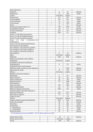 metil cellosolve)
Etilamina                                                                   8          14      máximo
Etilbenzeno                                                                78          340      médio
Etileno                                                                 Asfixiante   simples      _
Etilenoimina                                                    +          0,4         0,8     máximo
Etil mercaptana                                                            0,4         0,8      médio
n-Etil morfolina                                                +          16          74       médio
2-Etoxietanol                                                   +          78          290      médio
Fenol                                                           +           4          15      máximo
Fluortriclorometano (freon 11)                                             780        4370      médio
Formaldeído (formol)                               +                       1,6         2,3     máximo
Fosfina (fosfamina)                                                       0,23         0,3     máximo
Fosgênio                                                                  0,08         0,3     máximo
Freon 11 (vide flortriclorometano)                                          _           _         _
Freon 12 (vide diclorodiflormetano)                                         _           _         _
Freon 22 (vide clorodifluormetano)                                          _           _         _
Freon 113 (vide 1,1,2,tricloro-1,2,2-                                       _           _         _
trifluoretano)
Freon 114 (vide declrorotetrafloretano)                                      _           _        _
Gás amoníaco (vide amônia)                                                   _           _        _
Gás carbônico (vide dióxido de carbono                                       _           _        _
Gás cianídrico (vide ácido cianídrico)                                       _           _        _
Gás clorídrico (vide ácido clorídrico)                                      _            _        _
Gás sulfídrico                                                               8          12     máximo
Hélio                                                                   Asfixiante   simples      _
Hidrazina                                                       +         0,08         0,08    máximo
Hidreto de antimônio (vide estibina)                                         _           _        _
Hidrogênio                                                              Asfixiante   simples      _
Isobutanol (vide álcool isobutílico)                                         _           _        _
Isopropilamina                                                               4         9,5      médio
Isopropil benzeno (vide cumeno)                                              _           _        _
Mercúrio (todas as formas exceto orgânicas)                                  _         0,04    máximo
Metacrilato de metila                                                       78         320     mínimo
Metano                                                                  Asfixiante   simples      _
Metanol (vide álcool metílico)                                               _           _        _
Metilamina                                                                   8         9,5     máximo
Metil cellosolve                                                +          20           60     máximo
Metil ciclohexanol                                                         39          180      médio
Metilclorofórmio                                                           275        1480      médio
Metil demeton                                                   +            _         0,4     máximo
metil etil cetona                                                          155         460      médio
Metil isobutilcarbinol                                          +          20           78     máximo
Metil mercaptana (metanotiol)                                             0,04         0,8      médio
2-Metoxi etanol (vide metil cellosolve)                                      _           _        _
Monometil hidrazina                                +            +         0,16         0,27    máximo
Monóxido de carbono                                                         39          43     máximo
Negro de fumo(1)                                                                       3,5     máximo
Neônio                                                                  Asfixiante   simples      _
Níquel carbonila (níquel tetracarbonila)                                  0,04         0,28    máximo
Nitrato de n-propila                                                       20           85     máximo
Nitroetano                                                                 78          245      médio
Nitrometano                                                                78          195     máximo
1 - Nitropropano                                                           20           70      médio
2 - Nitropropano                                                           20           70      médio
Óxido de etileno                                                           39           70     maximo
  (1) (Incluído pela Portaria DNSST n.º 09, de 09 de outubro de 1992)

Óxido nítrico (NO)                                                         20           23     máximo
Óxido nitroso (N2O)                                                     Asfixiante   simples      -
Ozona                                                                     0,08         0,16    máximo
 