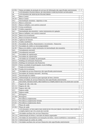 63.99-2   Outras atividades de prestação de serviços de informação não especificadas anteriormente 2
 K        ATIVIDADES FINANCEIRAS, DE SEGUROS E SERVIÇOS RELACIONADOS
64        ATIVIDADES DE SERVIÇOS FINANCEIROS
64.1      Banco Central                                                                            1
64.10-7   Banco Central                                                                            1
64.2      Intermediação monetária - depósitos à vista
64.21-2   Bancos comerciais                                                                        1
64.22-1   Bancos múltiplos, com carteira comercial                                                 1
64.23-9   Caixas econômicas                                                                        1
64.24-7   Crédito cooperativo                                                                      1
64.3      Intermediação não-monetária - outros instrumentos de captação
64.31-0   Bancos múltiplos, sem carteira comercial                                                 1
64.32-8   Bancos de investimento                                                                   1
64.33-6   Bancos de desenvolvimento                                                                1
64.34-4   Agências de fomento                                                                      1
64.35-2   Crédito imobiliário                                                                      1
64.36-1   Sociedades de crédito, financiamento e investimento - financeiras                        1
64.37-9   Sociedades de crédito ao microempreendedor                                               1
64.38-7   Bancos de câmbio e outras instituições de intermediação não-monetária                    1
64.4      Arrendamento mercantil
64.40-9   Arrendamento mercantil                                                                   1
64.5      Sociedades de capitalização
64.50-6   Sociedades de capitalização                                                              1
64.6      Atividades de sociedades de participação
64.61-1   Holdings de instituições financeiras                                                     1
64.62-0   Holdings de instituições não-financeiras                                                 1
64.63-8   Outras sociedades de participação, exceto holdings                                       1
64.7      Fundos de investimento
64.70-1   Fundos de investimento                                                                   1
64.9      Atividades de serviços financeiros não especificadas anteriormente
64.91-3   Sociedades de fomento mercantil - factoring                                              1
64.92-1   Securitização de créditos                                                                1
64.93-0   Administração de consórcios para aquisição de bens e direitos                            1
64.99-9   Outras atividades de serviços financeiros não especificadas anteriormente                1
 65       SEGUROS, RESSEGUROS, PREVIDÊNCIA COMPLEMENTAR E PLANOS DE SAÚDE
65.1      Seguros de vida e não-vida
65.11-1   Seguros de vida                                                                          1
65.12-0   Seguros não-vida                                                                         1
65.2      Seguros-saúde
65.20-1   Seguros-saúde                                                                            1
65.3      Resseguros
65.30-8   Resseguros                                                                               1
65.4      Previdência complementar
65.41-3   Previdência complementar fechada                                                         1
65.42-1   Previdência complementar aberta                                                          1
65.5      Planos de saúde
65.50-2   Planos de saúde                                                                          1
          ATIVIDADES AUXILIARES DOS SERVIÇOS FINANCEIROS, SEGUROS, PREVIDÊNCIA
66
          COMPLEMENTAR E PLANOS DE SAÚDE
66.1      Atividades auxiliares dos serviços financeiros
66.11-8   Administração de bolsas e mercados de balcão organizados                                 1
66.12-6   Atividades de intermediários em transações de títulos, valores mobiliários e mercadorias 1
66.13-4   Administração de cartões de crédito                                                      1
66.19-3   Atividades auxiliares dos serviços financeiros não especificadas anteriormente           1
 