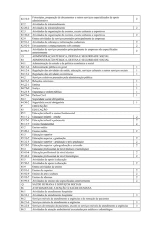 Fotocópias, preparação de documentos e outros serviços especializados de apoio
82.19-9                                                                                               2
          administrativo
82.2      Atividades de teleatendimento
82.20-2   Atividades de teleatendimento                                                               2
82.3      Atividades de organização de eventos, exceto culturais e esportivos
82.30-0   Atividades de organização de eventos, exceto culturais e esportivos                         2
82.9      Outras atividades de serviços prestados principalmente às empresas
82.91-1   Atividades de cobrança e informações cadastrais                                             2
82.92-0   Envasamento e empacotamento sob contrato                                                    2
          Atividades de serviços prestados principalmente às empresas não especificadas
82.99-7                                                                                               2
          anteriormente
 O        ADMINISTRAÇÃO PÚBLICA, DEFESA E SEGURIDADE SOCIAL
84        ADMINISTRAÇÃO PÚBLICA, DEFESA E SEGURIDADE SOCIAL
84.1      Administração do estado e da política econômica e social
84.11-6   Administração pública em geral                                                              1
84.12-4   Regulação das atividades de saúde, educação, serviços culturais e outros serviços sociais   1
84.13-2   Regulação das atividades econômicas                                                         1
84.2      Serviços coletivos prestados pela administração pública
84.21-3   Relações exteriores                                                                         1
84.22-1   Defesa                                                                                      1
84.23-0   Justiça                                                                                     1
84.24-8   Segurança e ordem pública                                                                   1
84.25-6   Defesa Civil                                                                                1
84.3      Seguridade social obrigatória
84.30-2   Seguridade social obrigatória                                                               1
P         EDUCAÇÃO
85        EDUCAÇÃO
85.1      Educação infantil e ensino fundamental
85.11-2   Educação infantil - creche                                                                  2
85.12-1   Educação infantil - pré-escola                                                              2
85.13-9   Ensino fundamental                                                                          2
85.2      Ensino médio
85.20-1   Ensino médio                                                                                2
85.3      Educação superior
85.31-7   Educação superior - graduação                                                               2
85.32-5   Educação superior - graduação e pós-graduação                                               2
85.33-3   Educação superior - pós-graduação e extensão                                                2
85.4      Educação profissional de nível técnico e tecnológico
85.41-4   Educação profissional de nível técnico                                                      2
85.42-2   Educação profissional de nível tecnológico                                                  2
85.5      Atividades de apoio à educação
85.50-3   Atividades de apoio à educação                                                              2
85.9      Outras atividades de ensino
85.91-1   Ensino de esportes                                                                          2
85.92-9   Ensino de arte e cultura                                                                    2
85.93-7   Ensino de idiomas                                                                           2
85.99-6   Atividades de ensino não especificadas anteriormente                                        2
 Q        SAÚDE HUMANA E SERVIÇOS SOCIAIS
86        ATIVIDADES DE ATENÇÃO À SAÚDE HUMANA
86.1      Atividades de atendimento hospitalar
86.10-1   Atividades de atendimento hospitalar                                                        3
86.2      Serviços móveis de atendimento a urgências e de remoção de pacientes
86.21-6   Serviços móveis de atendimento a urgências                                                  3
86.22-4   Serviços de remoção de pacientes, exceto os serviços móveis de atendimento a urgências      3
86.3      Atividades de atenção ambulatorial executadas por médicos e odontólogos
 