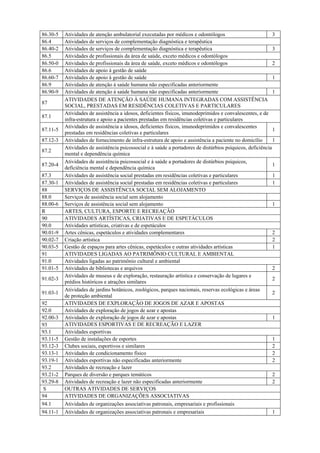 86.30-5   Atividades de atenção ambulatorial executadas por médicos e odontólogos                            3
86.4      Atividades de serviços de complementação diagnóstica e terapêutica
86.40-2   Atividades de serviços de complementação diagnóstica e terapêutica                                 3
86.5      Atividades de profissionais da área de saúde, exceto médicos e odontólogos
86.50-0   Atividades de profissionais da área de saúde, exceto médicos e odontólogos                         2
86.6      Atividades de apoio à gestão de saúde
86.60-7   Atividades de apoio à gestão de saúde                                                              1
86.9      Atividades de atenção à saúde humana não especificadas anteriormente
86.90-9   Atividades de atenção à saúde humana não especificadas anteriormente                               1
          ATIVIDADES DE ATENÇÃO À SAÚDE HUMANA INTEGRADAS COM ASSISTÊNCIA
87
          SOCIAL, PRESTADAS EM RESIDÊNCIAS COLETIVAS E PARTICULARES
          Atividades de assistência a idosos, deficientes físicos, imunodeprimidos e convalescentes, e de
87.1
          infra-estrutura e apoio a pacientes prestadas em residências coletivas e particulares
          Atividades de assistência a idosos, deficientes físicos, imunodeprimidos e convalescentes
87.11-5                                                                                                      1
          prestadas em residências coletivas e particulares
87.12-3   Atividades de fornecimento de infra-estrutura de apoio e assistência a paciente no domicílio       1
          Atividades de assistência psicossocial e à saúde a portadores de distúrbios psíquicos, deficiência
87.2
          mental e dependência química
          Atividades de assistência psicossocial e à saúde a portadores de distúrbios psíquicos,
87.20-4                                                                                                      1
          deficiência mental e dependência química
87.3      Atividades de assistência social prestadas em residências coletivas e particulares                 1
87.30-1   Atividades de assistência social prestadas em residências coletivas e particulares                 1
88        SERVIÇOS DE ASSISTÊNCIA SOCIAL SEM ALOJAMENTO
88.0      Serviços de assistência social sem alojamento
88.00-6   Serviços de assistência social sem alojamento                                                      1
R         ARTES, CULTURA, ESPORTE E RECREAÇÃO
90        ATIVIDADES ARTÍSTICAS, CRIATIVAS E DE ESPETÁCULOS
90.0      Atividades artísticas, criativas e de espetáculos
90.01-9   Artes cênicas, espetáculos e atividades complementares                                             2
90.02-7   Criação artística                                                                                  2
90.03-5   Gestão de espaços para artes cênicas, espetáculos e outras atividades artísticas                   1
91        ATIVIDADES LIGADAS AO PATRIMÔNIO CULTURAL E AMBIENTAL
91.0      Atividades ligadas ao patrimônio cultural e ambiental
91.01-5   Atividades de bibliotecas e arquivos                                                               2
          Atividades de museus e de exploração, restauração artística e conservação de lugares e
91.02-3                                                                                                      2
          prédios históricos e atrações similares
          Atividades de jardins botânicos, zoológicos, parques nacionais, reservas ecológicas e áreas
91.03-1                                                                                                      2
          de proteção ambiental
92        ATIVIDADES DE EXPLORAÇÃO DE JOGOS DE AZAR E APOSTAS
92.0      Atividades de exploração de jogos de azar e apostas
92.00-3   Atividades de exploração de jogos de azar e apostas                                                1
93        ATIVIDADES ESPORTIVAS E DE RECREAÇÃO E LAZER
93.1      Atividades esportivas
93.11-5   Gestão de instalações de esportes                                                                  1
93.12-3   Clubes sociais, esportivos e similares                                                             2
93.13-1   Atividades de condicionamento físico                                                               2
93.19-1   Atividades esportivas não especificadas anteriormente                                              2
93.2      Atividades de recreação e lazer
93.21-2   Parques de diversão e parques temáticos                                                            2
93.29-8   Atividades de recreação e lazer não especificadas anteriormente                                    2
 S        OUTRAS ATIVIDADES DE SERVIÇOS
94        ATIVIDADES DE ORGANIZAÇÕES ASSOCIATIVAS
94.1      Atividades de organizações associativas patronais, empresariais e profissionais
94.11-1   Atividades de organizações associativas patronais e empresariais                                   1
 