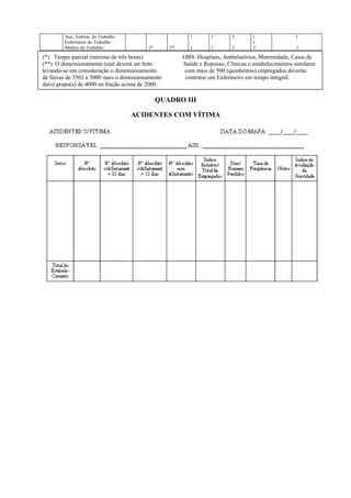 Aux. Enferm. do Trabalho                          1       1        2       1                 1
        Enfermeiro do Trabalho                                                     1
        Médico do Trabalho               1*       1*      1       1        2       3                 1

(*) Tempo parcial (mínimo de três horas)               OBS: Hospitais, Ambulatórios, Maternidade, Casas de
(**) O dimensionamento total deverá ser feito          Saúde e Repouso, Clínicas e estabelecimentos similares
levando-se em consideração o dimensionamento           com mais de 500 (quinhentos) empregados deverão
de faixas de 3501 a 5000 mais o dimensionamento         contratar um Enfermeiro em tempo integral.
do(s) grupo(s) de 4000 ou fração acima de 2000.

                                              QUADRO III

                                   ACIDENTES COM VÍTIMA
 