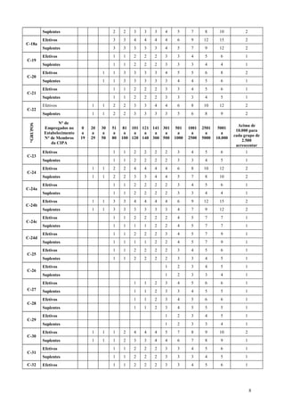 Suplentes                        2    2   3    3   3   4     5      7      8      10           2
           Efetivos                         3    3   4    4   4   4     6      9     12      15           2
C-18a
           Suplentes                        3    3   3    3   3   4     5      7      9      12           2
           Efetivos                         1    1   2    2   2   3     3      4      5       6           1
C-19
           Suplentes                        1    1   2    2   2   3     3      3      4       4           1
           Efetivos                    1    1    3   3    3   3   4     5      5      6       8           2
C-20
           Suplentes                   1    1    3   3    3   3   3     4      4      5       6           1
           Efetivos                         1    1   2    2   2   3     3      4      5       6           1
C-21
           Suplentes                        1    1   2    2   2   3     3      3      4       5           1
           Efetivos               1    1    2    2   3    3   4   4     6      8     10      12           2
C-22
           Suplentes              1    1    2    2   3    3   3   3     5      6      8       9           2

                  N° de
 *GRUPOS




                                                                                                       Acima de
           Empregados no      0   20   30   51    81 101 121 141 301    501   1001   2501    5001
                                                                                                      10.000 para
           Estabelecimento    a    a    a    a     a  a   a   a   a      a      a      a       a
                                                                                                     cada grupo de
           N° de Membros     19   29   50   80   100 120 140 300 500   1000   2500   5000   10.000
                                                                                                         2.500
              da CIPA
                                                                                                      acrescentar
           Efetivos                         1    1   2    2   2   2     3      4      5       6           1
C-23
           Suplentes                        1    1   2    2   2   2     3      3      4       5           1
           Efetivos               1    1    2    2   4    4   4   4     6      8     10      12           2
C-24
           Suplentes              1    1    2    2   3    3   4   4     5      7      8      10           2
           Efetivos                         1    1   2    2   2   2     3      4      5       6           1
C-24a
           Suplentes                        1    1   2    2   2   2     3      3      4       4           1
           Efetivos               1    1    3    3   4    4   4   4     6      9     12      15           2
C-24b
           Suplentes              1    1    3    3   3    3   3   3     4      7      9      12           2
           Efetivos                         1    1   2    2   2   2     4      5      7       7           1
C-24c
           Suplentes                        1    1   1    1   2   2     4      5      7       7           1
           Efetivos                         1    1   2    2   2   3     4      5      7       9           1
C-24d
           Suplentes                        1    1   1    1   2   2     4      5      7       9           1
           Efetivos                         1    1   2    2   2   2     3      4      5       6           1
C-25
           Suplentes                        1    1   2    2   2   2     3      3      4       5           1
           Efetivos                                               1     2      3      4       5           1
C-26
           Suplentes                                              1     2      3      3       4           1
           Efetivos                                  1    1   2   3     4      5      6       6           1
C-27       Suplentes                                 1    1   2   3     3      4      5       5           1
           Efetivos                                  1    1   2   3     4      5      6       6           1
C-28
           Suplentes                                 1    1   2   3     4      5      5       5           1
           Efetivos                                               1     2      3      4       5           1
C-29
           Suplentes                                              1     2      3      3       4           1
           Efetivos               1    1    1    2   4    4   4   5     7      8      9      10           2
C-30
           Suplentes              1    1    1    2   3    3   4   4     6      7      8       9           1
           Efetivos                         1    1   2    2   2   3     3      4      5       6           1
C-31
           Suplentes                        1    1   2    2   2   3     3      3      4       5           1
C-32       Efetivos                         1    1   2    2   2   3     3      4      5       6           1




                                                                                                              8
 