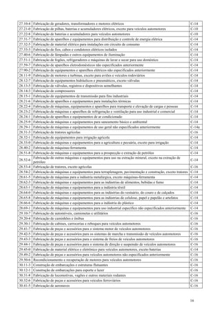 27.10-4   Fabricação de geradores, transformadores e motores elétricos                                           C-14
27.21-0   Fabricação de pilhas, baterias e acumuladores elétricos, exceto para veículos automotores              C-10
27.22-8   Fabricação de baterias e acumuladores para veículos automotores                                        C-10
27.31-7   Fabricação de aparelhos e equipamentos para distribuição e controle de energia elétrica                C-14
27.32-5   Fabricação de material elétrico para instalações em circuito de consumo                                C-14
27.33-3   Fabricação de fios, cabos e condutores elétricos isolados                                              C-14
27.40-6   Fabricação de lâmpadas e outros equipamentos de iluminação                                             C-14
27.51-1   Fabricação de fogões, refrigeradores e máquinas de lavar e secar para uso doméstico                    C-14
27.59-7   Fabricação de aparelhos eletrodomésticos não especificados anteriormente                               C-14
27.90-2   Fabricação de equipamentos e aparelhos elétricos não especificados anteriormente                       C-14
28.11-9   Fabricação de motores e turbinas, exceto para aviões e veículos rodoviários                            C-14
28.12-7   Fabricação de equipamentos hidráulicos e pneumáticos, exceto válvulas                                  C-14
28.13-5   Fabricação de válvulas, registros e dispositivos semelhantes                                           C-14
28.14-3   Fabricação de compressores                                                                             C-14
28.15-1   Fabricação de equipamentos de transmissão para fins industriais                                        C-14
28.21-6   Fabricação de aparelhos e equipamentos para instalações térmicas                                       C-14
28.22-4   Fabricação de máquinas, equipamentos e aparelhos para transporte e elevação de cargas e pessoas        C-14
28.23-2   Fabricação de máquinas e aparelhos de refrigeração e ventilação para uso industrial e comercial        C-14
28.24-1   Fabricação de aparelhos e equipamentos de ar condicionado                                              C-14
28.25-9   Fabricação de máquinas e equipamentos para saneamento básico e ambiental                               C-14
28.29-1   Fabricação de máquinas e equipamentos de uso geral não especificados anteriormente                     C-14a
28.31-3   Fabricação de tratores agrícolas                                                                       C-16
28.32-1   Fabricação de equipamentos para irrigação agrícola                                                     C-14
28.33-0   Fabricação de máquinas e equipamentos para a agricultura e pecuária, exceto para irrigação             C-14
28.40-2   Fabricação de máquinas-ferramenta                                                                      C-14
28.51-8   Fabricação de máquinas e equipamentos para a prospecção e extração de petróleo                         C-14
          Fabricação de outras máquinas e equipamentos para uso na extração mineral, exceto na extração de
28.52-6                                                                                                          C-14
          petróleo
28.53-4   Fabricação de tratores, exceto agrícolas                                                               C-16
28.54-2   Fabricação de máquinas e equipamentos para terraplenagem, pavimentação e construção, exceto tratores   C-14
28.61-5   Fabricação de máquinas para a indústria metalúrgica, exceto máquinas-ferramenta                        C-14
28.62-3   Fabricação de máquinas e equipamentos para as indústrias de alimentos, bebidas e fumo                  C-14
28.63-1   Fabricação de máquinas e equipamentos para a indústria têxtil                                          C-14
28.64-0   Fabricação de máquinas e equipamentos para as indústrias do vestuário, do couro e de calçados          C-14
28.65-8   Fabricação de máquinas e equipamentos para as indústrias de celulose, papel e papelão e artefatos      C-14
28.66-6   Fabricação de máquinas e equipamentos para a indústria do plástico                                     C-14
28.69-1   Fabricação de máquinas e equipamentos para uso industrial específico não especificados anteriormente   C-14
29.10-7   Fabricação de automóveis, camionetas e utilitários                                                     C-16
29.20-4   Fabricação de caminhões e ônibus                                                                       C-16
29.30-1   Fabricação de cabines, carrocerias e reboques para veículos automotores                                C-16
29.41-7   Fabricação de peças e acessórios para o sistema motor de veículos automotores                          C-16
29.42-5   Fabricação de peças e acessórios para os sistemas de marcha e transmissão de veículos automotores      C-16
29.43-3   Fabricação de peças e acessórios para o sistema de freios de veículos automotores                      C-16
29.44-1   Fabricação de peças e acessórios para o sistema de direção e suspensão de veículos automotores         C-16
29.45-0   Fabricação de material elétrico e eletrônico para veículos automotores, exceto baterias                C-14
29.49-2   Fabricação de peças e acessórios para veículos automotores não especificados anteriormente             C-16
29.50-6   Recondicionamento e recuperação de motores para veículos automotores                                   C-16
30.11-3   Construção de embarcações e estruturas flutuantes                                                      C-16
30.12-1   Construção de embarcações para esporte e lazer                                                         C-16
30.31-8   Fabricação de locomotivas, vagões e outros materiais rodantes                                          C-16
30.32-6   Fabricação de peças e acessórios para veículos ferroviários                                            C-16
30.41-5   Fabricação de aeronaves                                                                                C-16



                                                                                                                 16
 