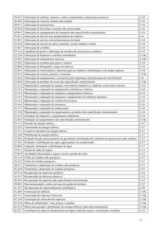 30.42-3   Fabricação de turbinas, motores e outros componentes e peças para aeronaves                             C-16
30.50-4   Fabricação de veículos militares de combate                                                             C-16
30.91-1   Fabricação de motocicletas                                                                              C-16
30.92-0   Fabricação de bicicletas e triciclos não-motorizados                                                    C-16
30.99-7   Fabricação de equipamentos de transporte não especificados anteriormente                                C-16
31.01-2   Fabricação de móveis com predominância de madeira                                                       C-6
31.02-1   Fabricação de móveis com predominância de metal                                                         C-14
31.03-9   Fabricação de móveis de outros materiais, exceto madeira e metal                                        C-14
31.04-7   Fabricação de colchões                                                                                  C-10
32.11-6   Lapidação de gemas e fabricação de artefatos de ourivesaria e joalheria                                 C-12
32.12-4   Fabricação de bijuterias e artefatos semelhantes                                                        C-14a
32.20-5   Fabricação de instrumentos musicais                                                                     C-14a
32.30-2   Fabricação de artefatos para pesca e esporte                                                            C-14
32.40-0   Fabricação de brinquedos e jogos recreativos                                                            C-14
32.50-7   Fabricação de instrumentos e materiais para uso médico e odontológico e de artigos ópticos              C-14
32.91-4   Fabricação de escovas, pincéis e vassouras                                                              C-14a
32.92-2   Fabricação de equipamentos e acessórios para segurança e proteção pessoal e profissional                C-4
32.99-0   Fabricação de produtos diversos não especificados anteriormente                                         C-14a
33.11-2   Manutenção e reparação de tanques, reservatórios metálicos e caldeiras, exceto para veículos            C-14
33.12-1   Manutenção e reparação de equipamentos eletrônicos e ópticos                                            C-14
33.13-9   Manutenção e reparação de máquinas e equipamentos elétricos                                             C-14
33.14-7   Manutenção e reparação de máquinas e equipamentos da indústria mecânica                                 C-14
33.15-5   Manutenção e reparação de veículos ferroviários                                                         C-16
33.16-3   Manutenção e reparação de aeronaves                                                                     C-16
33.17-1   Manutenção e reparação de embarcações                                                                   C-16
33.19-8   Manutenção e reparação de equipamentos e produtos não especificados anteriormente                       C-14
33.21-0   Instalação de máquinas e equipamentos industriais                                                       C-14
33.29-5   Instalação de equipamentos não especificados anteriormente                                              C-14a
35.11-5   Geração de energia elétrica                                                                             C-17
35.12-3   Transmissão de energia elétrica                                                                         C-17
35.13-1   Comércio atacadista de energia elétrica                                                                 C-17
35.14-0   Distribuição de energia elétrica                                                                        C-17
35.20-4   Produção de gás; processamento de gás natural; distribuição de combustíveis gasosos por redes urbanas   C-17
35.30-1   Produção e distribuição de vapor, água quente e ar condicionado                                         C-17
36.00-6   Captação, tratamento e distribuição de água                                                             C-17
37.01-1   Gestão de redes de esgoto                                                                               C-17
37.02-9   Atividades relacionadas a esgoto, exceto a gestão de redes                                              C-17
38.11-4   Coleta de resíduos não-perigosos                                                                        C-17
38.12-2   Coleta de resíduos perigosos                                                                            C-17
38.21-1   Tratamento e disposição de resíduos não-perigosos                                                       C-17
38.22-0   Tratamento e disposição de resíduos perigosos                                                           C-17
38.31-9   Recuperação de materiais metálicos                                                                      C-14
38.32-7   Recuperação de materiais plásticos                                                                      C-12
38.39-4   Recuperação de materiais não especificados anteriormente                                                C-12
39.00-5   Descontaminação e outros serviços de gestão de resíduos                                                 C-17
41.10-7   Incorporação de empreendimentos imobiliários                                                            C-29
41.20-4   Construção de edifícios                                                                                 C-18a
42.11-1   Construção de rodovias e ferrovias                                                                      C-18a
42.12-0   Construção de obras-de-arte especiais                                                                   C-18a
42.13-8   Obras de urbanização - ruas, praças e calçadas                                                          C-18a
42.21-9   Obras para geração e distribuição de energia elétrica e para telecomunicações                           C-18a
42.22-7   Construção de redes de abastecimento de água, coleta de esgoto e construções correlatas                 C-18


                                                                                                                  17
 