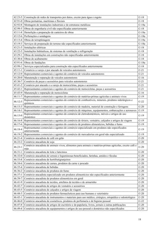 42.23-5   Construção de redes de transportes por dutos, exceto para água e esgoto                                   C-18
42.91-0   Obras portuárias, marítimas e fluviais                                                                    C-18
42.92-8   Montagem de instalações industriais e de estruturas metálicas                                             C-18a
42.99-5   Obras de engenharia civil não especificadas anteriormente                                                 C-18
43.11-8   Demolição e preparação de canteiros de obras                                                              C-18a
43.12-6   Perfurações e sondagens                                                                                   C-18a
43.13-4   Obras de terraplenagem                                                                                    C-18a
43.19-3   Serviços de preparação do terreno não especificados anteriormente                                         C-18a
43.21-5   Instalações elétricas                                                                                     C-18
43.22-3   Instalações hidráulicas, de sistemas de ventilação e refrigeração                                         C-18
43.29-1   Obras de instalações em construções não especificadas anteriormente                                       C-18
43.30-4   Obras de acabamento                                                                                       C-18
43.91-6   Obras de fundações                                                                                        C-18a
43.99-1   Serviços especializados para construção não especificados anteriormente                                   C-18
45.11-1   Comércio a varejo e por atacado de veículos automotores                                                   C-21
45.12-9   Representantes comerciais e agentes do comércio de veículos automotores                                   C-21
45.20-0   Manutenção e reparação de veículos automotores                                                            C-16
45.30-7   Comércio de peças e acessórios para veículos automotores                                                  C-21
45.41-2   Comércio por atacado e a varejo de motocicletas, peças e acessórios                                       C-21
45.42-1   Representantes comerciais e agentes do comércio de motocicletas, peças e acessórios                       C-21
45.43-9   Manutenção e reparação de motocicletas                                                                    C-16
46.11-7   Representantes comerciais e agentes do comércio de matérias-primas agrícolas e animais vivos              C-19
          Representantes comerciais e agentes do comércio de combustíveis, minerais, produtos siderúrgicos e
46.12-5                                                                                                             C-22
          químicos
46.13-3   Representantes comerciais e agentes do comércio de madeira, material de construção e ferragens            C-20
46.14-1   Representantes comerciais e agentes do comércio de máquinas, equipamentos, embarcações e aeronaves        C-19
          Representantes comerciais e agentes do comércio de eletrodomésticos, móveis e artigos de uso
46.15-0                                                                                                             C-19
          doméstico
46.16-8   Representantes comerciais e agentes do comércio de têxteis, vestuário, calçados e artigos de viagem       C-19
46.17-6   Representantes comerciais e agentes do comércio de produtos alimentícios, bebidas e fumo                  C-19
          Representantes comerciais e agentes do comércio especializado em produtos não especificados
46.18-4                                                                                                             C-19
          anteriormente
46.19-2   Representantes comerciais e agentes do comércio de mercadorias em geral não especializado                 C-19
46.21-4   Comércio atacadista de café em grão                                                                       C-20
46.22-2   Comércio atacadista de soja                                                                               C-20
          Comércio atacadista de animais vivos, alimentos para animais e matérias-primas agrícolas, exceto café e
46.23-1                                                                                                             C-20
          soja
46.31-1   Comércio atacadista de leite e laticínios                                                                 C-20
46.32-0   Comércio atacadista de cereais e leguminosas beneficiados, farinhas, amidos e féculas                     C-20
46.33-8   Comércio atacadista de hortifrutigranjeiros                                                               C-20
46.34-6   Comércio atacadista de carnes, produtos da carne e pescado                                                C-20
46.35-4   Comércio atacadista de bebidas                                                                            C-20
46.36-2   Comércio atacadista de produtos do fumo                                                                   C-20
46.37-1   Comércio atacadista especializado em produtos alimentícios não especificados anteriormente                C-20
46.39-7   Comércio atacadista de produtos alimentícios em geral                                                     C-20
46.41-9   Comércio atacadista de tecidos, artefatos de tecidos e de armarinho                                       C-20
46.42-7   Comércio atacadista de artigos do vestuário e acessórios                                                  C-20
46.43-5   Comércio atacadista de calçados e artigos de viagem                                                       C-20
46.44-3   Comércio atacadista de produtos farmacêuticos para uso humano e veterinário                               C-20
46.45-1   Comércio atacadista de instrumentos e materiais para uso médico, cirúrgico, ortopédico e odontológico     C-20
46.46-0   Comércio atacadista de cosméticos, produtos de perfumaria e de higiene pessoal                            C-22
46.47-8   Comércio atacadista de artigos de escritório e de papelaria; livros, jornais e outras publicações         C-20
46.49-4   Comércio atacadista de equipamentos e artigos de uso pessoal e doméstico não especificados                C-20



                                                                                                                    18
 