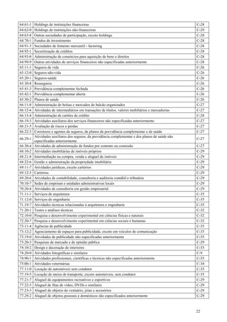 64.61-1   Holdings de instituições financeiras                                                       C-28
64.62-0   Holdings de instituições não-financeiras                                                   C-29
64.63-8   Outras sociedades de participação, exceto holdings                                         C-28
64.70-1   Fundos de investimento                                                                     C-28
64.91-3   Sociedades de fomento mercantil - factoring                                                C-28
64.92-1   Securitização de créditos                                                                  C-28
64.93-0   Administração de consórcios para aquisição de bens e direitos                              C-28
64.99-9   Outras atividades de serviços financeiros não especificadas anteriormente                  C-28
65.11-1   Seguros de vida                                                                            C-26
65.12-0   Seguros não-vida                                                                           C-26
65.20-1   Seguros-saúde                                                                              C-26
65.30-8   Resseguros                                                                                 C-26
65.41-3   Previdência complementar fechada                                                           C-26
65.42-1   Previdência complementar aberta                                                            C-26
65.50-2   Planos de saúde                                                                            C-26
66.11-8   Administração de bolsas e mercados de balcão organizados                                   C-27
66.12-6   Atividades de intermediários em transações de títulos, valores mobiliários e mercadorias   C-27
66.13-4   Administração de cartões de crédito                                                        C-28
66.19-3   Atividades auxiliares dos serviços financeiros não especificadas anteriormente             C-27
66.21-5   Avaliação de riscos e perdas                                                               C-27
66.22-3   Corretores e agentes de seguros, de planos de previdência complementar e de saúde          C-27
          Atividades auxiliares dos seguros, da previdência complementar e dos planos de saúde não
66.29-1                                                                                              C-27
          especificadas anteriormente
66.30-4   Atividades de administração de fundos por contrato ou comissão                             C-27
68.10-2   Atividades imobiliárias de imóveis próprios                                                C-29
68.21-8   Intermediação na compra, venda e aluguel de imóveis                                        C-29
68.22-6   Gestão e administração da propriedade imobiliária                                          C-29
69.11-7   Atividades jurídicas, exceto cartórios                                                     C-29
69.12-5   Cartórios                                                                                  C-29
69.20-6   Atividades de contabilidade, consultoria e auditoria contábil e tributária                 C-29
70.10-7   Sedes de empresas e unidades administrativas locais                                        C-29
70.20-4   Atividades de consultoria em gestão empresarial                                            C-29
71.11-1   Serviços de arquitetura                                                                    C-35
71.12-0   Serviços de engenharia                                                                     C-35
71.19-7   Atividades técnicas relacionadas à arquitetura e engenharia                                C-35
71.20-1   Testes e análises técnicas                                                                 C-32
72.10-0   Pesquisa e desenvolvimento experimental em ciências físicas e naturais                     C-32
72.20-7   Pesquisa e desenvolvimento experimental em ciências sociais e humanas                      C-32
73.11-4   Agências de publicidade                                                                    C-35
73.12-2   Agenciamento de espaços para publicidade, exceto em veículos de comunicação                C-35
73.19-0   Atividades de publicidade não especificadas anteriormente                                  C-35
73.20-3   Pesquisas de mercado e de opinião pública                                                  C-29
74.10-2   Design e decoração de interiores                                                           C-35
74.20-0   Atividades fotográficas e similares                                                        C-9
74.90-1   Atividades profissionais, científicas e técnicas não especificadas anteriormente           C-35
75.00-1   Atividades veterinárias                                                                    C-34
77.11-0   Locação de automóveis sem condutor                                                         C-35
77.19-5   Locação de meios de transporte, exceto automóveis, sem condutor                            C-35
77.21-7   Aluguel de equipamentos recreativos e esportivos                                           C-29
77.22-5   Aluguel de fitas de vídeo, DVDs e similares                                                C-29
77.23-3   Aluguel de objetos do vestuário, jóias e acessórios                                        C-29
77.29-2   Aluguel de objetos pessoais e domésticos não especificados anteriormente                   C-29



                                                                                                     22
 
