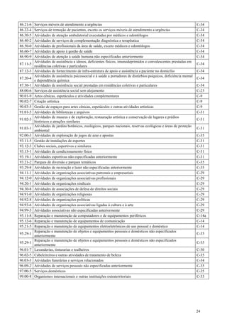 86.21-6   Serviços móveis de atendimento a urgências                                                                  C-34
86.22-4   Serviços de remoção de pacientes, exceto os serviços móveis de atendimento a urgências                      C-34
86.30-5   Atividades de atenção ambulatorial executadas por médicos e odontólogos                                     C-34
86.40-2   Atividades de serviços de complementação diagnóstica e terapêutica                                          C-34
86.50-0   Atividades de profissionais da área de saúde, exceto médicos e odontólogos                                  C-34
86.60-7   Atividades de apoio à gestão de saúde                                                                       C-34
86.90-9   Atividades de atenção à saúde humana não especificadas anteriormente                                        C-34
          Atividades de assistência a idosos, deficientes físicos, imunodeprimidos e convalescentes prestadas em
87.11-5                                                                                                               C-34
          residências coletivas e particulares
87.12-3   Atividades de fornecimento de infra-estrutura de apoio e assistência a paciente no domicílio                C-34
          Atividades de assistência psicossocial e à saúde a portadores de distúrbios psíquicos, deficiência mental
87.20-4                                                                                                               C-34
          e dependência química
87.30-1   Atividades de assistência social prestadas em residências coletivas e particulares                          C-34
88.00-6   Serviços de assistência social sem alojamento                                                               C-23
90.01-9   Artes cênicas, espetáculos e atividades complementares                                                      C-9
90.02-7   Criação artística                                                                                           C-9
90.03-5   Gestão de espaços para artes cênicas, espetáculos e outras atividades artísticas                            C-9
91.01-5   Atividades de bibliotecas e arquivos                                                                        C-31
          Atividades de museus e de exploração, restauração artística e conservação de lugares e prédios
91.02-3                                                                                                               C-31
          históricos e atrações similares
          Atividades de jardins botânicos, zoológicos, parques nacionais, reservas ecológicas e áreas de proteção
91.03-1                                                                                                               C-31
          ambiental
92.00-3   Atividades de exploração de jogos de azar e apostas                                                         C-35
93.11-5   Gestão de instalações de esportes                                                                           C-31
93.12-3   Clubes sociais, esportivos e similares                                                                      C-31
93.13-1   Atividades de condicionamento físico                                                                        C-31
93.19-1   Atividades esportivas não especificadas anteriormente                                                       C-31
93.21-2   Parques de diversão e parques temáticos                                                                     C-35
93.29-8   Atividades de recreação e lazer não especificadas anteriormente                                             C-35
94.11-1   Atividades de organizações associativas patronais e empresariais                                            C-29
94.12-0   Atividades de organizações associativas profissionais                                                       C-29
94.20-1   Atividades de organizações sindicais                                                                        C-29
94.30-8   Atividades de associações de defesa de direitos sociais                                                     C-29
94.91-0   Atividades de organizações religiosas                                                                       C-29
94.92-8   Atividades de organizações políticas                                                                        C-29
94.93-6   Atividades de organizações associativas ligadas à cultura e à arte                                          C-29
94.99-5   Atividades associativas não especificadas anteriormente                                                     C-29
95.11-8   Reparação e manutenção de computadores e de equipamentos periféricos                                        C-14a
95.12-6   Reparação e manutenção de equipamentos de comunicação                                                       C-14
95.21-5   Reparação e manutenção de equipamentos eletroeletrônicos de uso pessoal e doméstico                         C-14
          Reparação e manutenção de objetos e equipamentos pessoais e domésticos não especificados
95.29-1                                                                                                               C-35
          anteriormente
          Reparação e manutenção de objetos e equipamentos pessoais e domésticos não especificados
95.29-1                                                                                                               C-35
          anteriormente
96.01-7   Lavanderias, tinturarias e toalheiros                                                                       C-30
96.02-5   Cabeleireiros e outras atividades de tratamento de beleza                                                   C-35
96.03-3   Atividades funerárias e serviços relacionados                                                               C-34
96.09-2   Atividades de serviços pessoais não especificadas anteriormente                                             C-35
97.00-5   Serviços domésticos                                                                                         C-35
99.00-8   Organismos internacionais e outras instituições extraterritoriais                                           C-33




                                                                                                                      24
 
