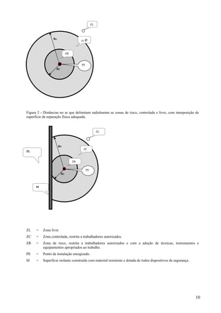 ZL



                  Rc
                                        ZCP



                              ZR


                                        PE
                    Rr




Figura 2 - Distâncias no ar que delimitam radialmente as zonas de risco, controlada e livre, com interposição de
superfície de separação física adequada.


                                                       ZL



                       Rc
                                         ZC
ZL


                                   ZR

                                             PE
                         Rr



      SI




ZL    =    Zona livre
ZC    =    Zona controlada, restrita a trabalhadores autorizados.
ZR    =    Zona de risco, restrita a trabalhadores autorizados e com a adoção de técnicas, instrumentos e
           equipamentos apropriados ao trabalho.
PE    =    Ponto da instalação energizado.
SI    =    Superfície isolante construída com material resistente e dotada de todos dispositivos de segurança.




                                                                                                                 10
 