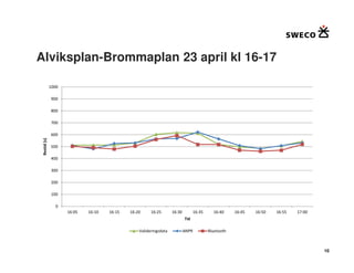 Alviksplan-Brommaplan 23 april kl 16-17

              1000

              900

              800

              700

              600
 Restid (s)




              500

              400

              300

              200

              100

                 0
                     16:05   16:10   16:15   16:20     16:25       16:30          16:35     16:40     16:45   16:50   16:55   17:00
                                                                           Tid

                                                 Valideringsdata           ANPR           Bluetooth



                                                                                                                                      10
 