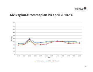 Alviksplan-Brommaplan 23 april kl 13-14

              500

              450

              400

              350

              300
 Restid (s)




              250

              200

              150

              100

              50

               0
                    13:05   13:10   13:15   13:20        13:25        13:30         13:35     13:40     13:45   13:50   13:55   14:00
                                                                              Tid

                                                    Valideringsdata           ANPR          Bluetooth



                                                                                                                                        11
 