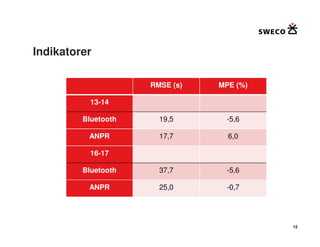 Indikatorer

                     RMSE (s)   MPE (%)

           13-14

         Bluetooth     19,5      -5,6

          ANPR         17,7       6,0

           16-17

         Bluetooth     37,7      -5,6

          ANPR         25,0      -0,7




                                          12
 