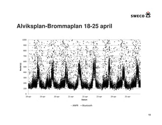 Alviksplan-Brommaplan 18-25 april

              1000

              900

              800

              700

              600
 Restid (s)




              500

              400

              300

              200

              100

                 0
                 18-apr   19-apr   20-apr   21-apr     22-apr      23-apr   24-apr   25-apr
                                                       Datum

                                                ANPR   Bluetooth


                                                                                              13
 